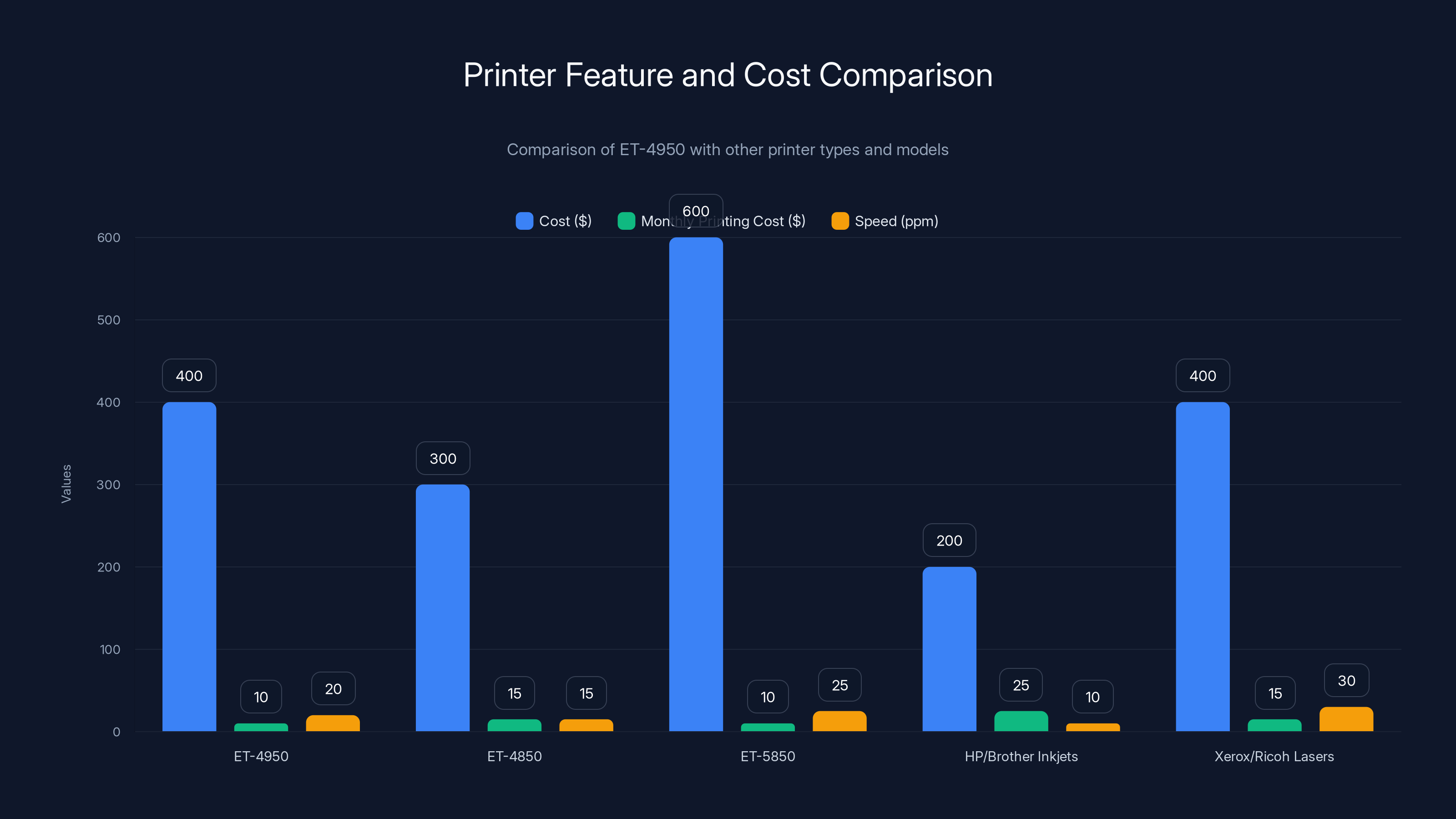 Printer Feature and Cost Comparison