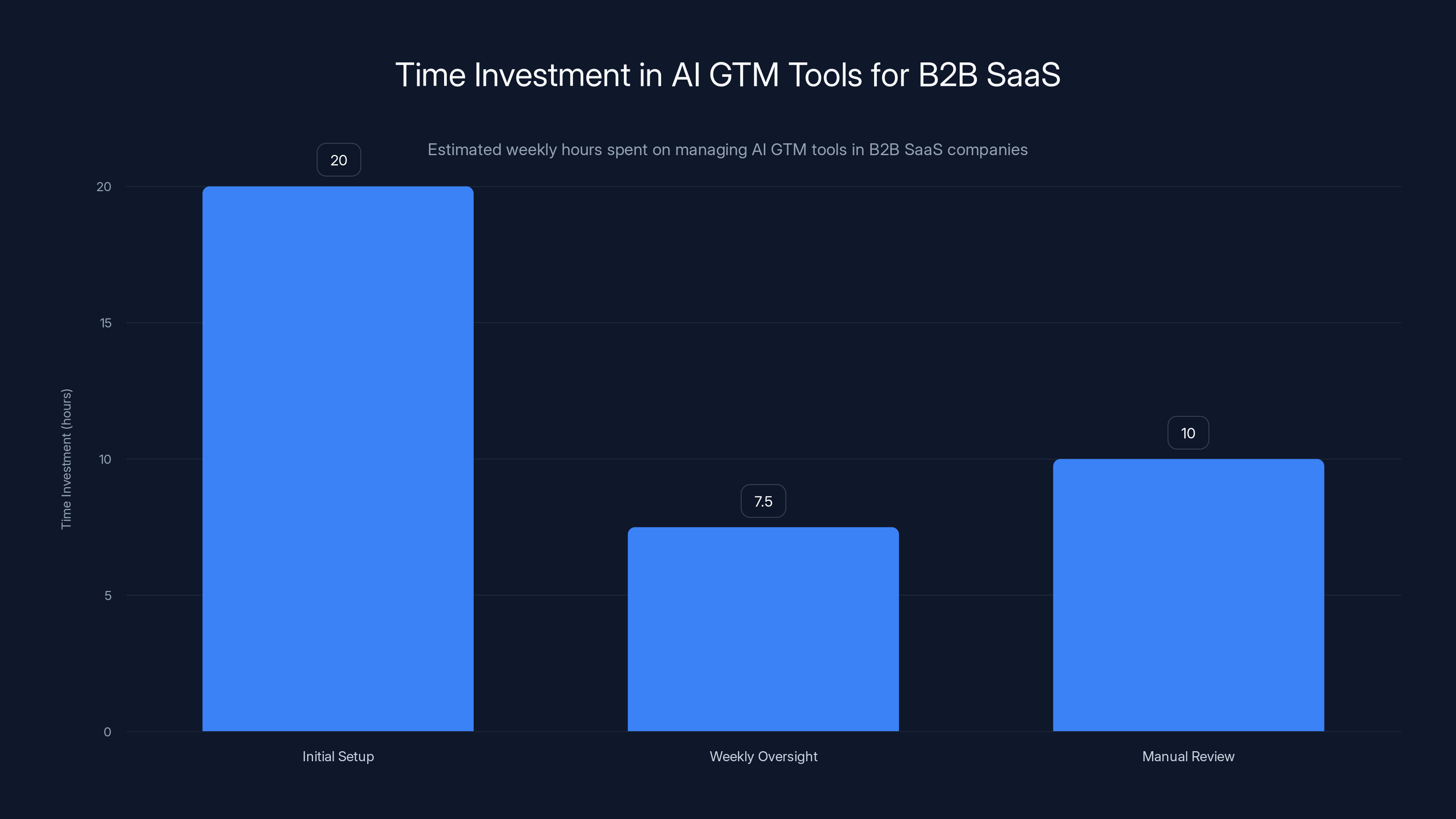 Time Investment in AI GTM Tools for B2B SaaS
