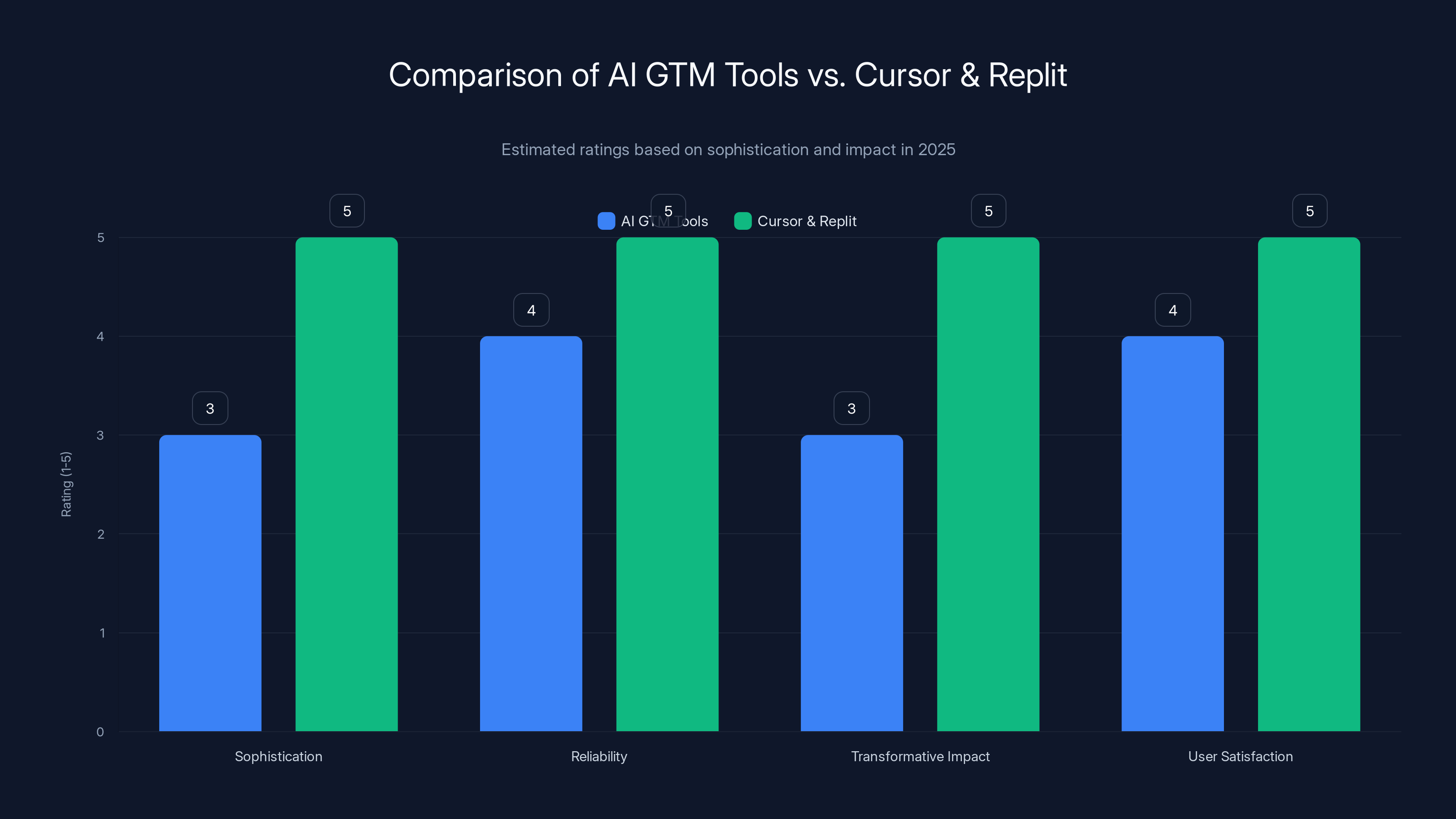 Comparison of AI GTM Tools vs. Cursor & Replit