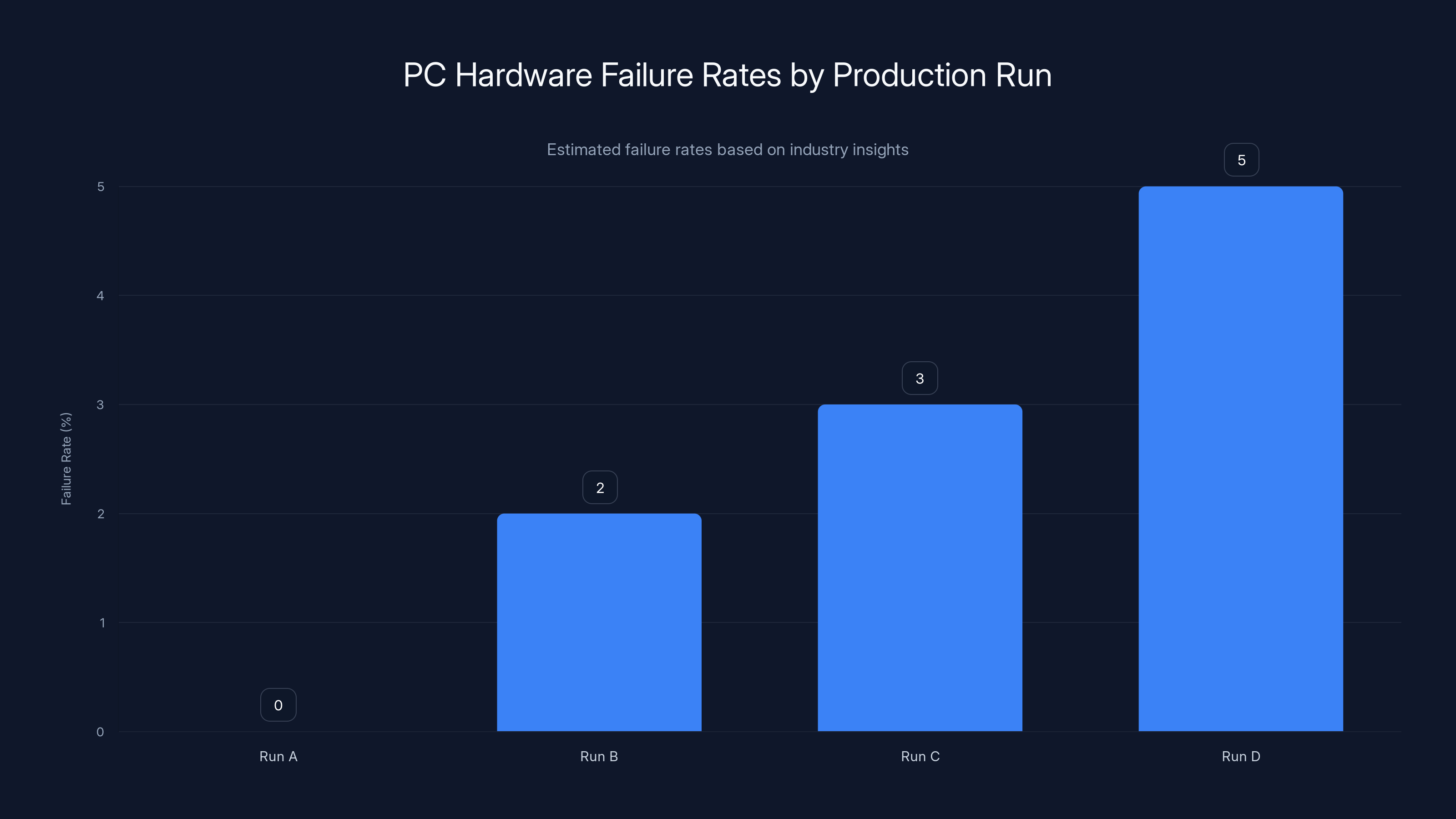 PC Hardware Failure Rates by Production Run