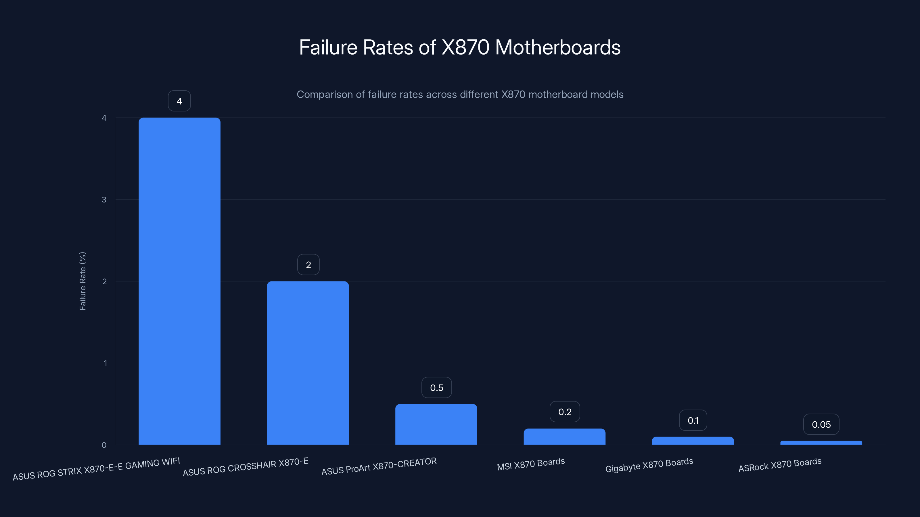 Failure Rates of X870 Motherboards