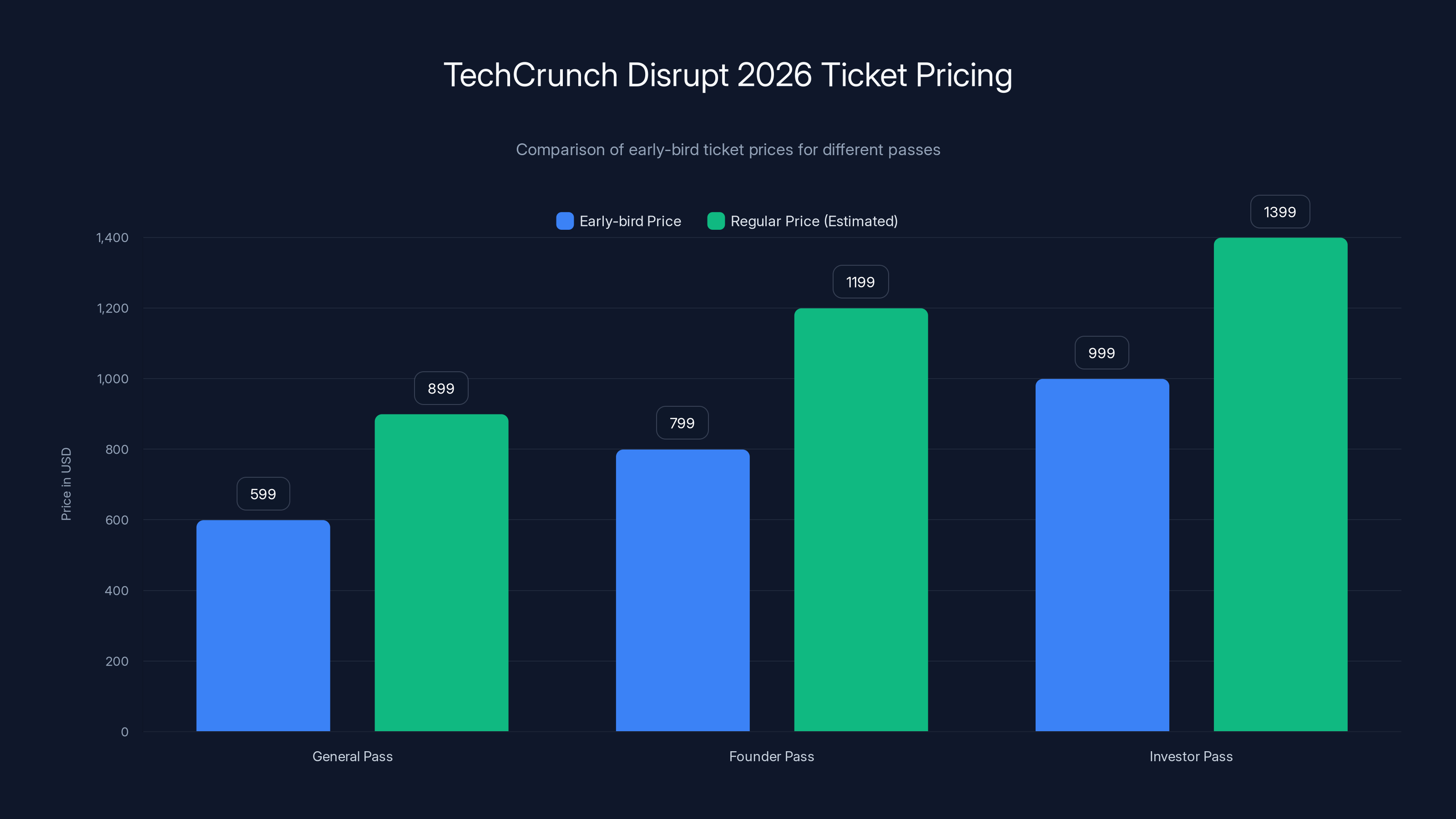 TechCrunch Disrupt 2026 Ticket Pricing
