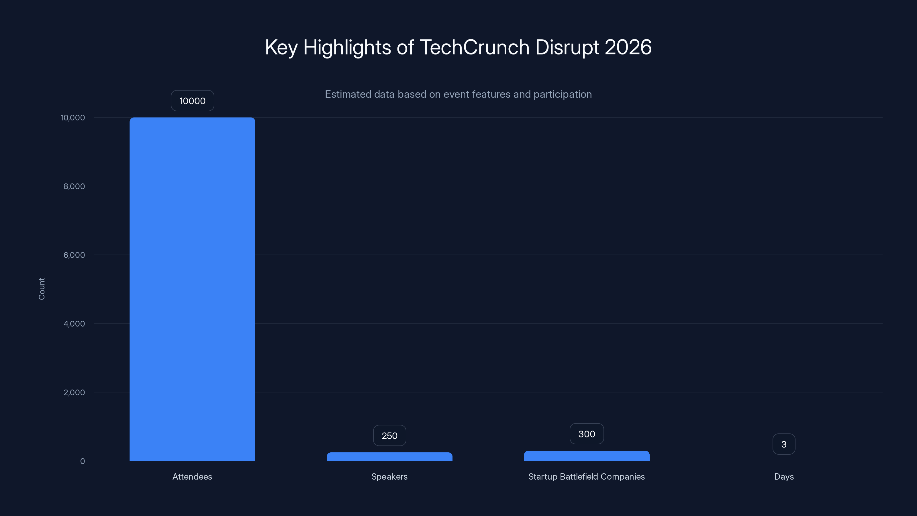 Key Highlights of TechCrunch Disrupt 2026
