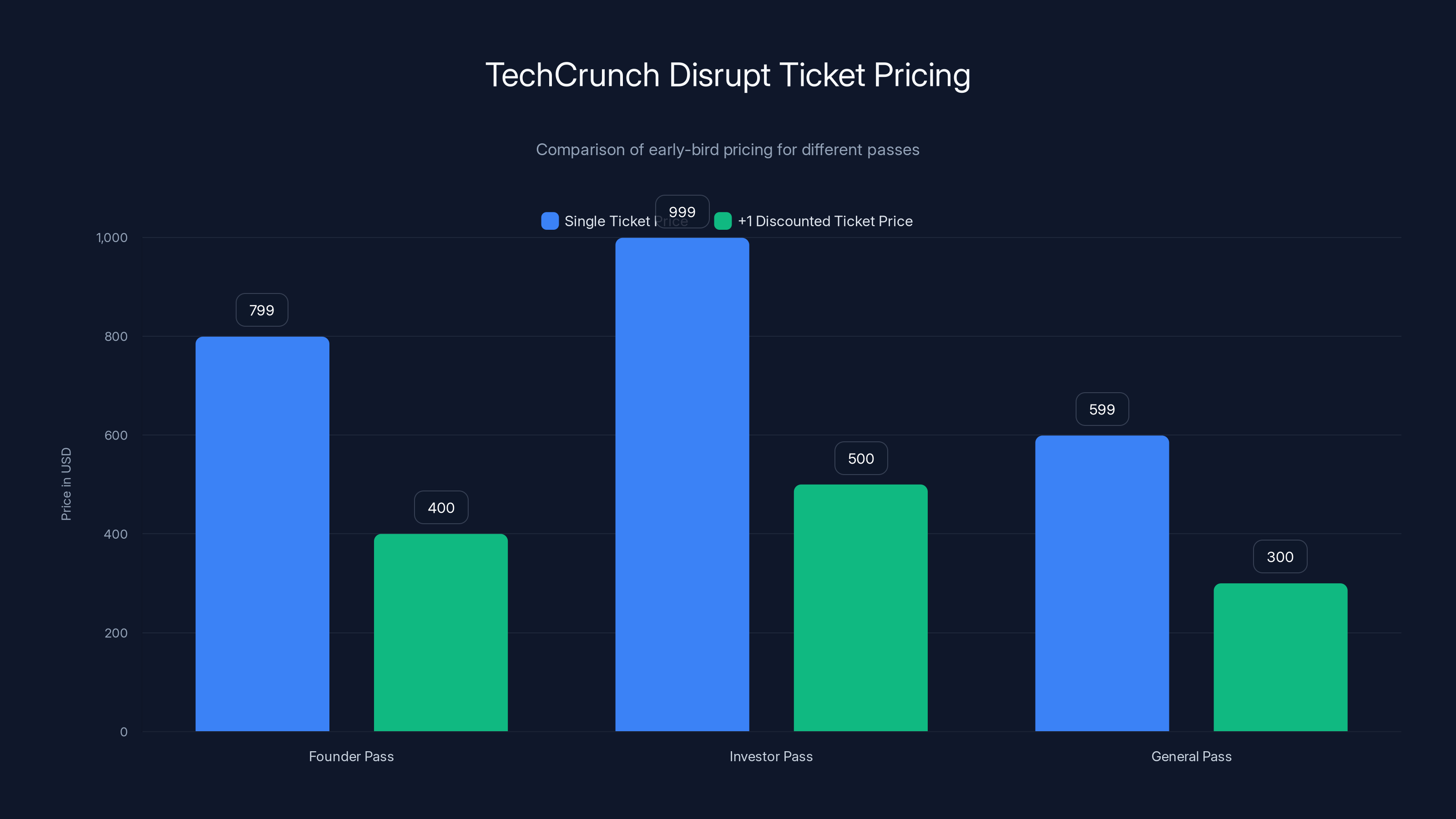 TechCrunch Disrupt Ticket Pricing