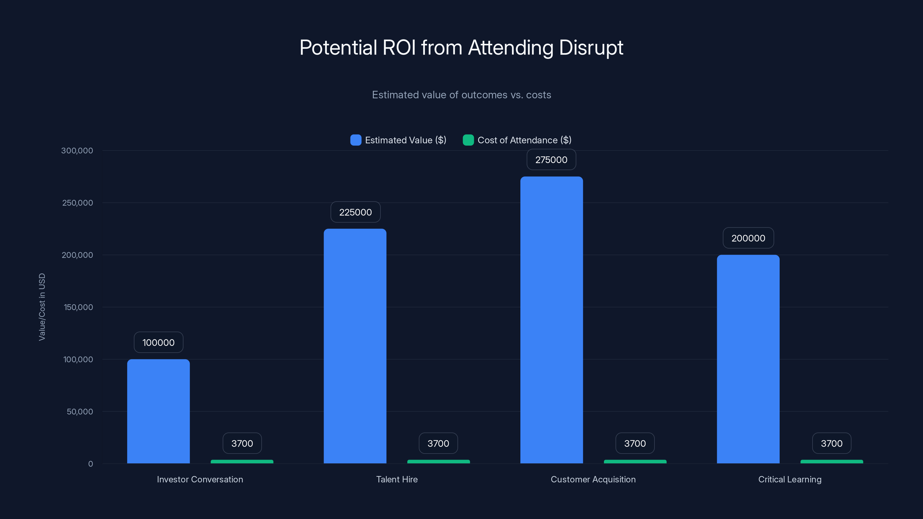 Potential ROI from Attending Disrupt