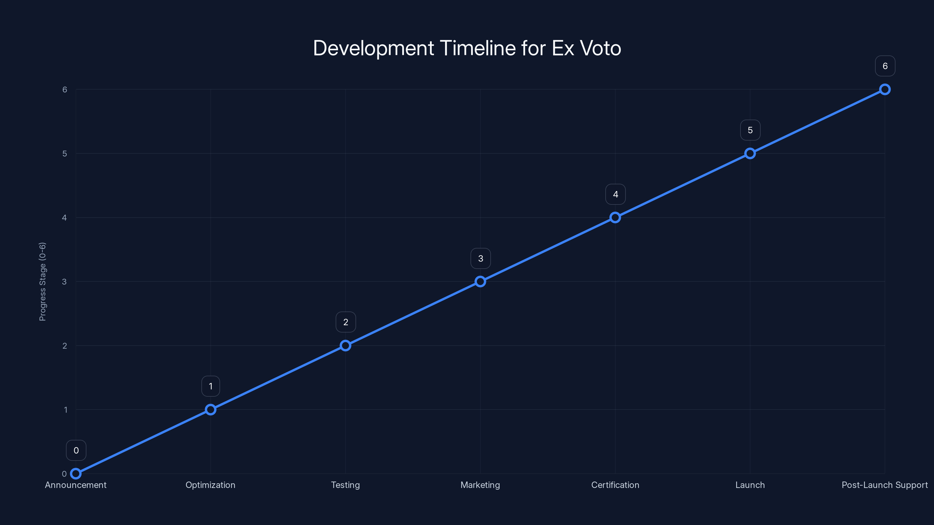 Development Timeline for Ex Voto