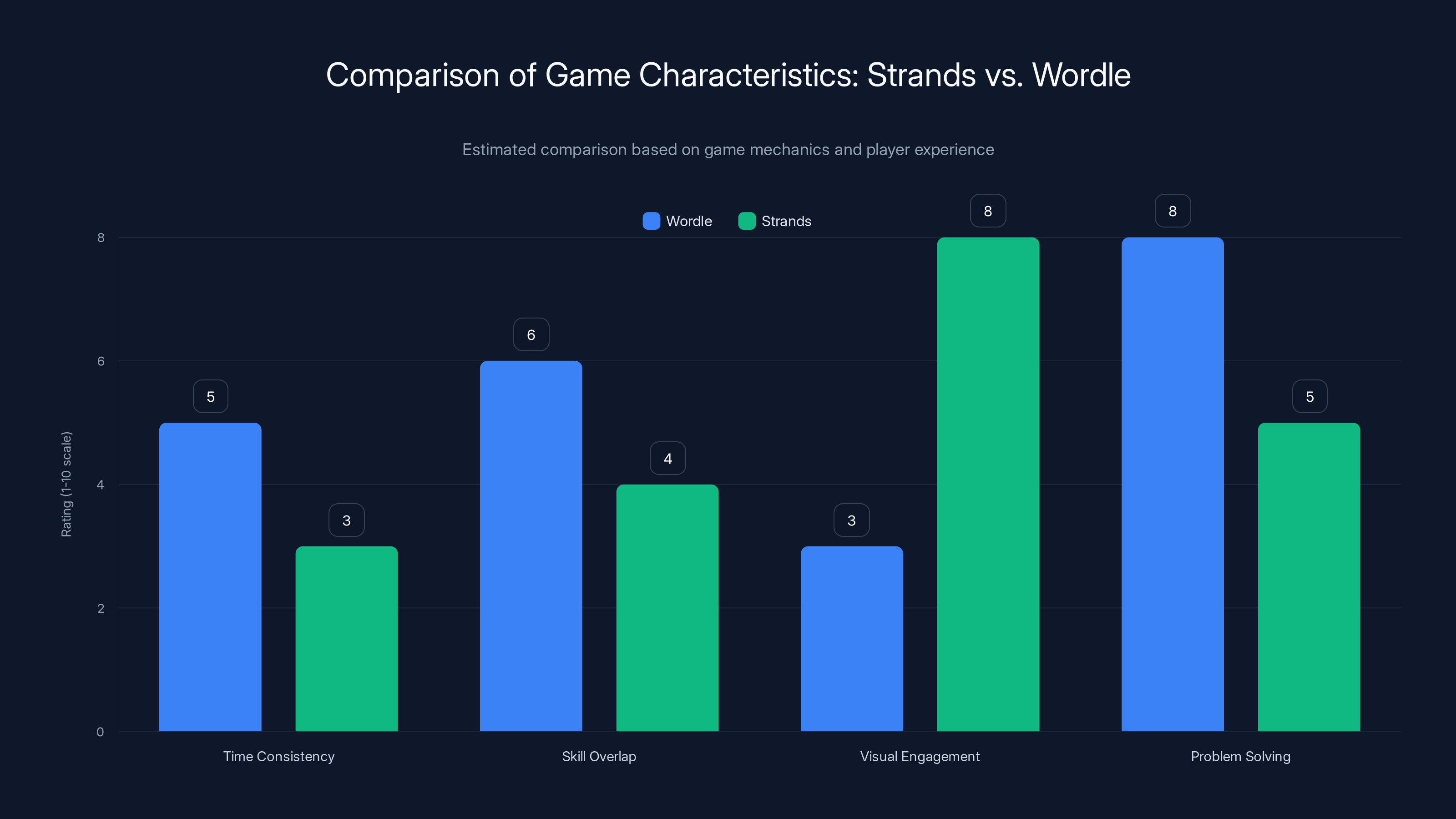 Comparison of Game Characteristics: Strands vs. Wordle