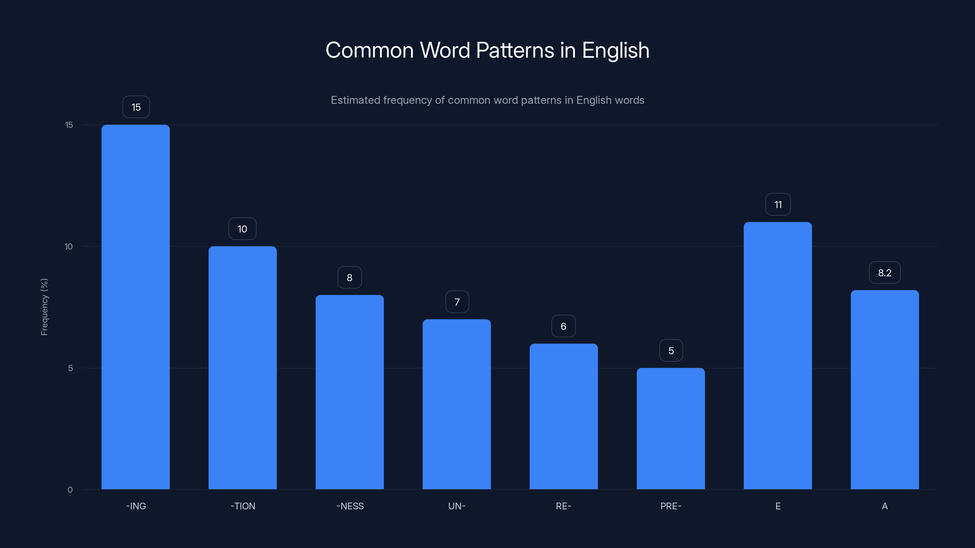 Common Word Patterns in English