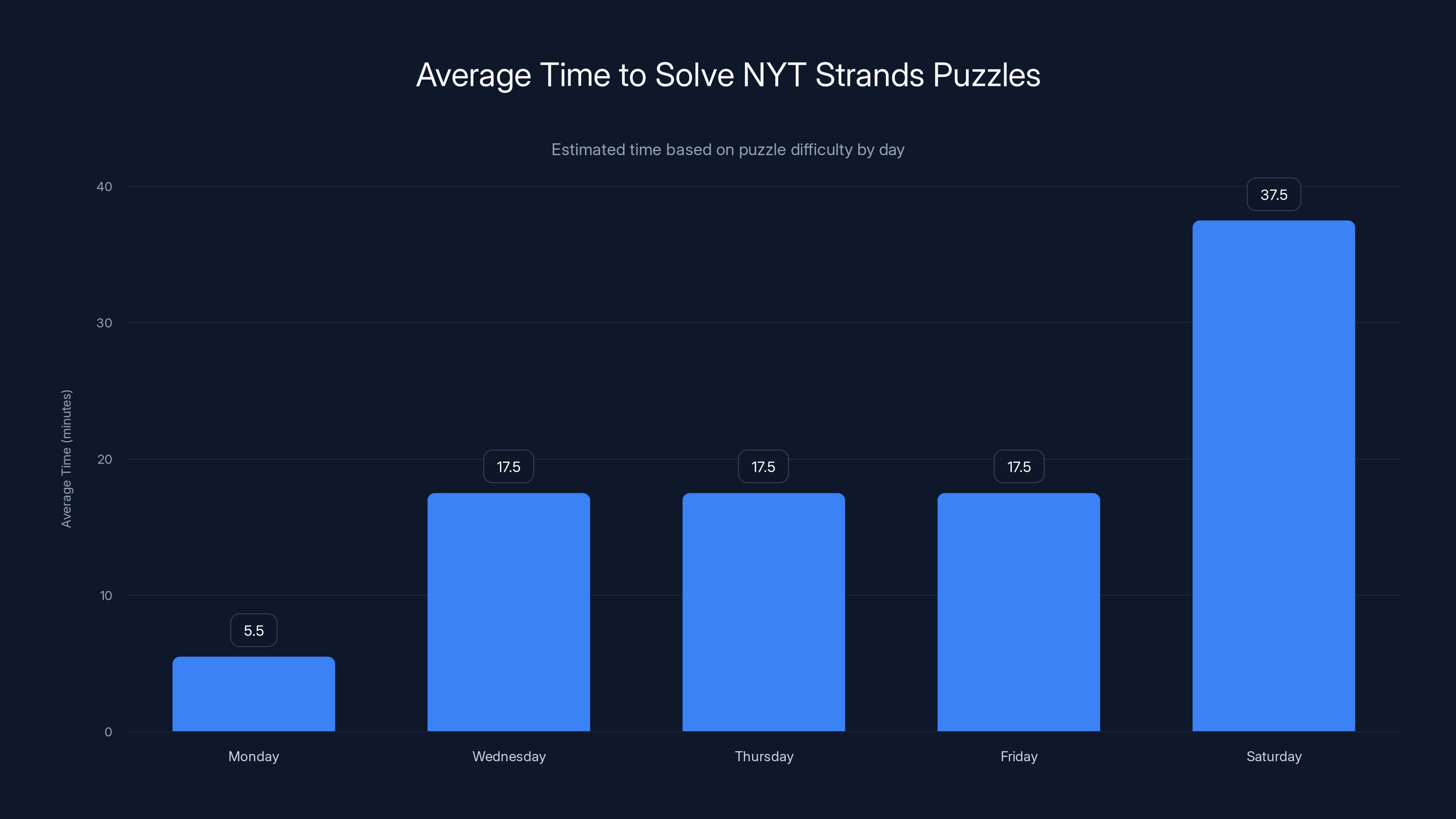 Average Time to Solve NYT Strands Puzzles