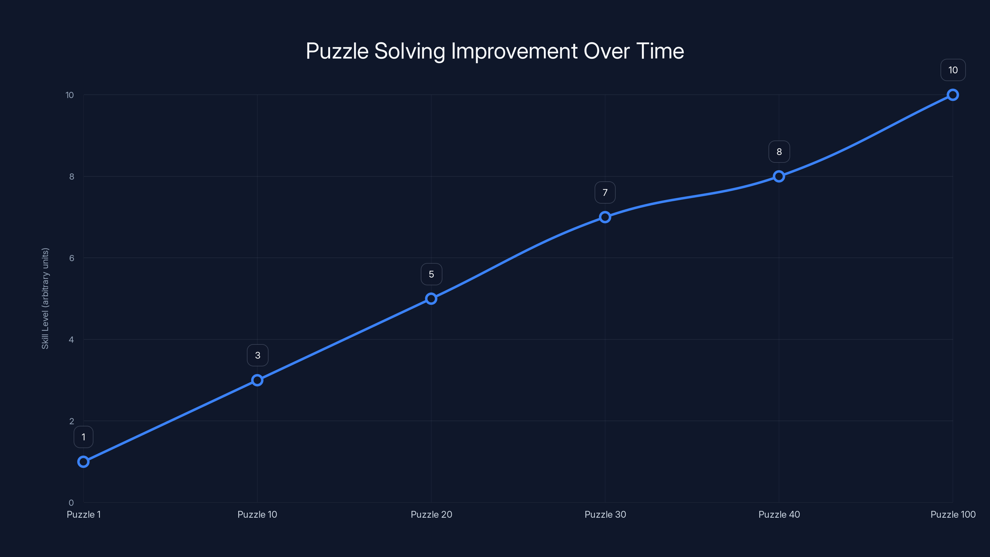 Puzzle Solving Improvement Over Time