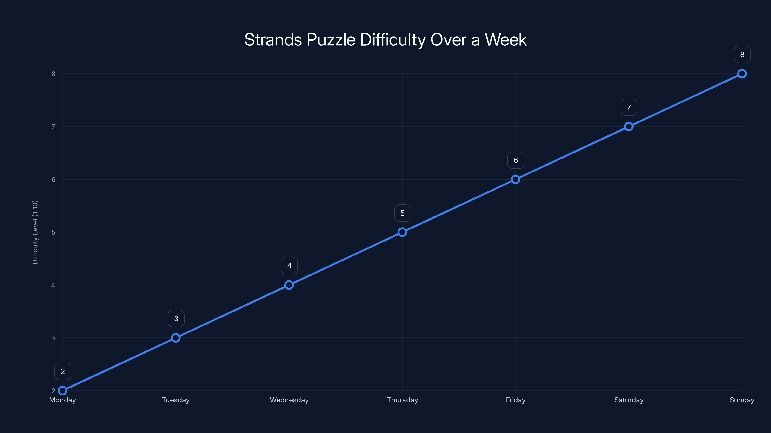 Strands Puzzle Difficulty Over a Week