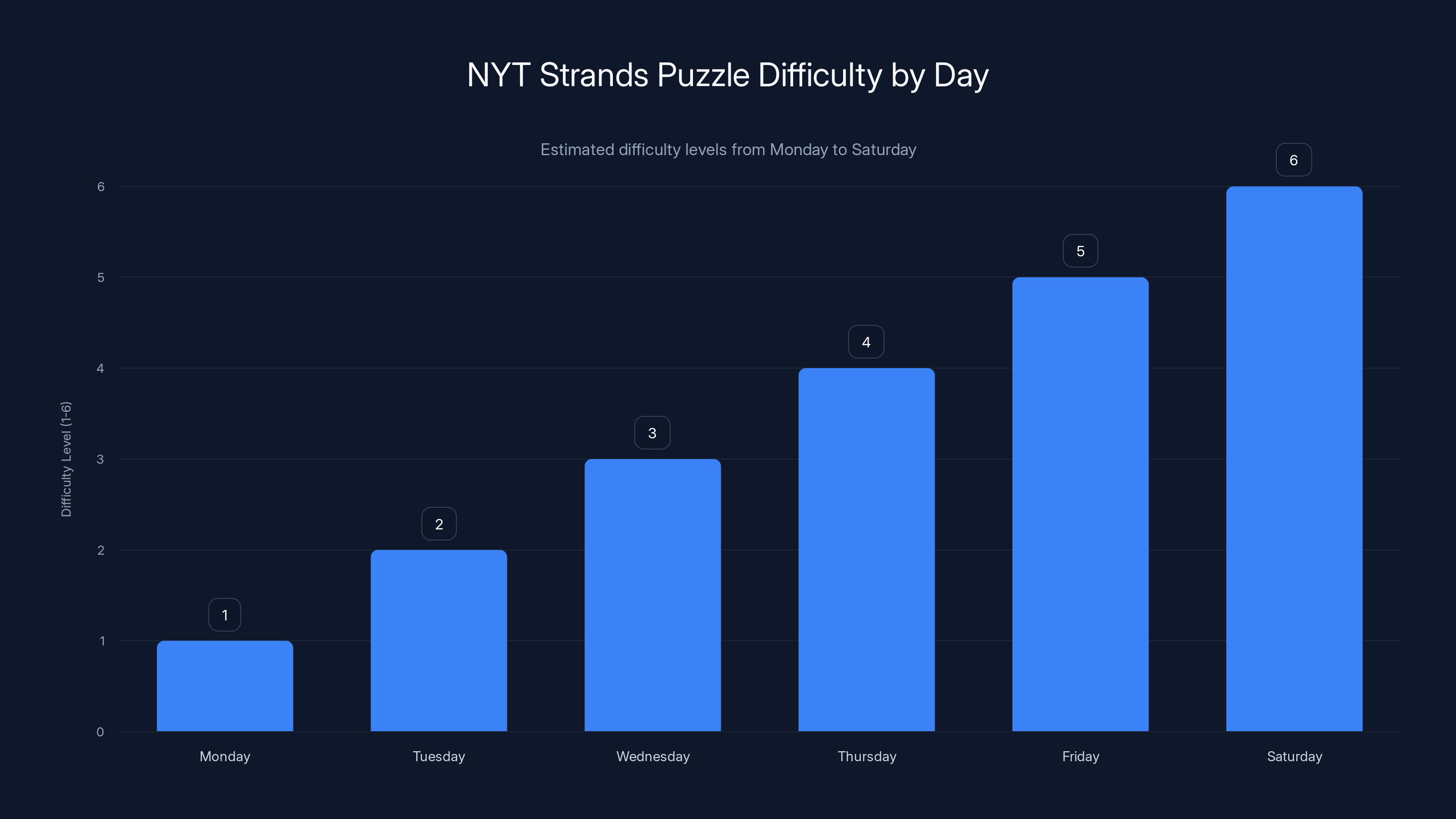 NYT Strands Puzzle Difficulty by Day