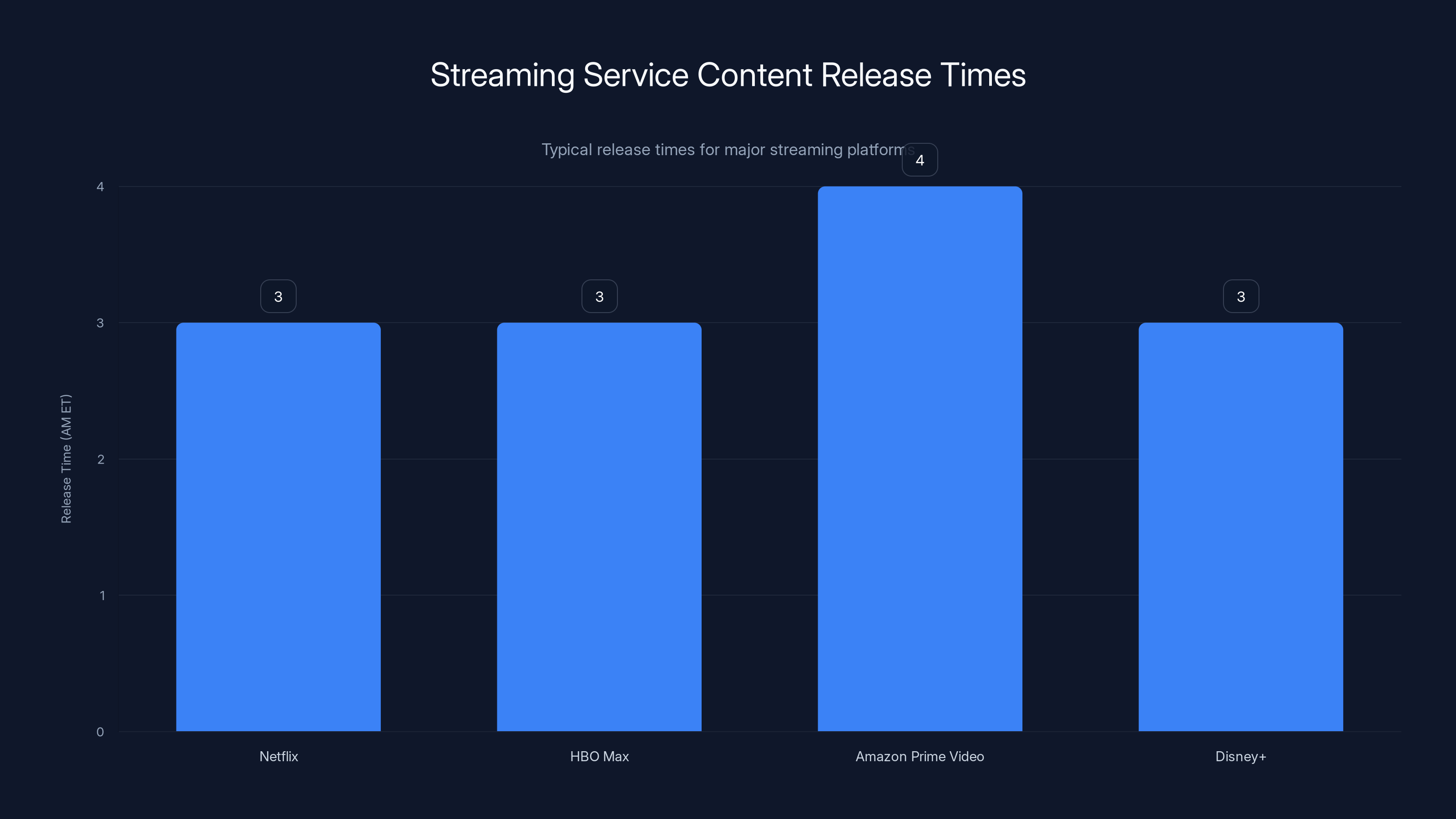 Streaming Service Content Release Times