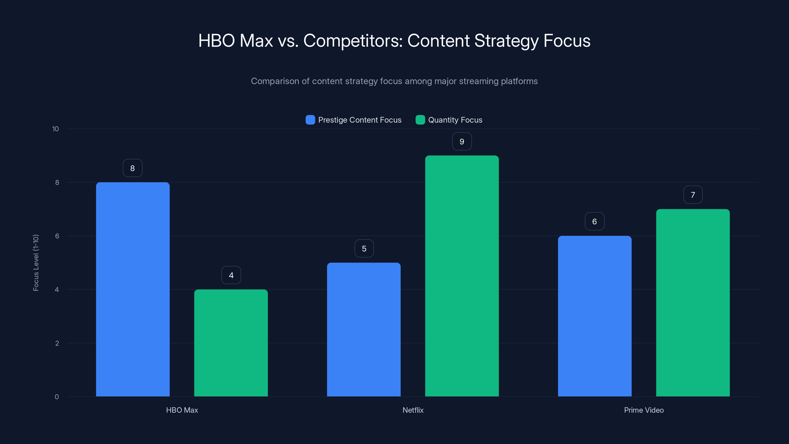 HBO Max vs. Competitors: Content Strategy Focus