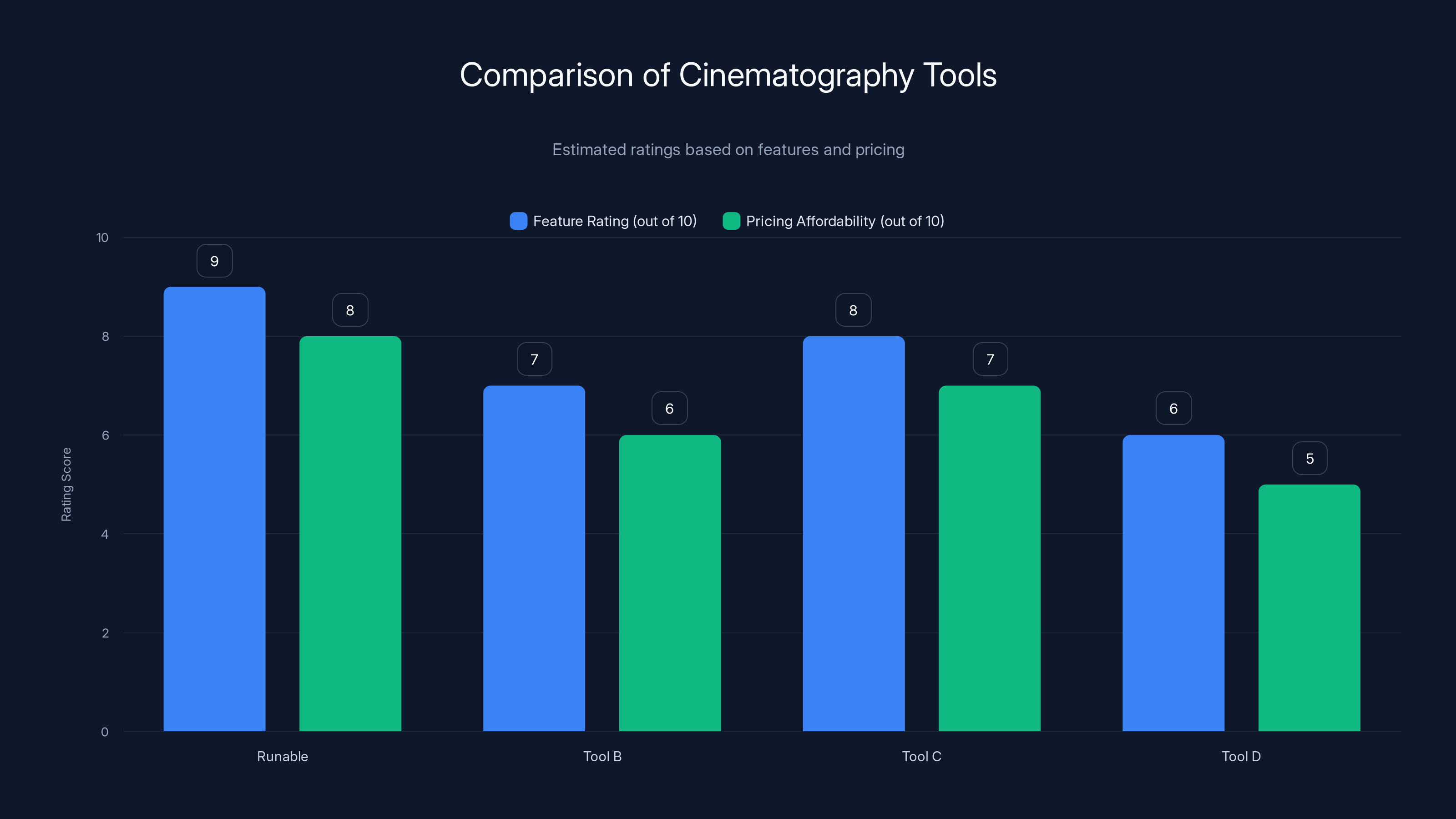 Comparison of Cinematography Tools