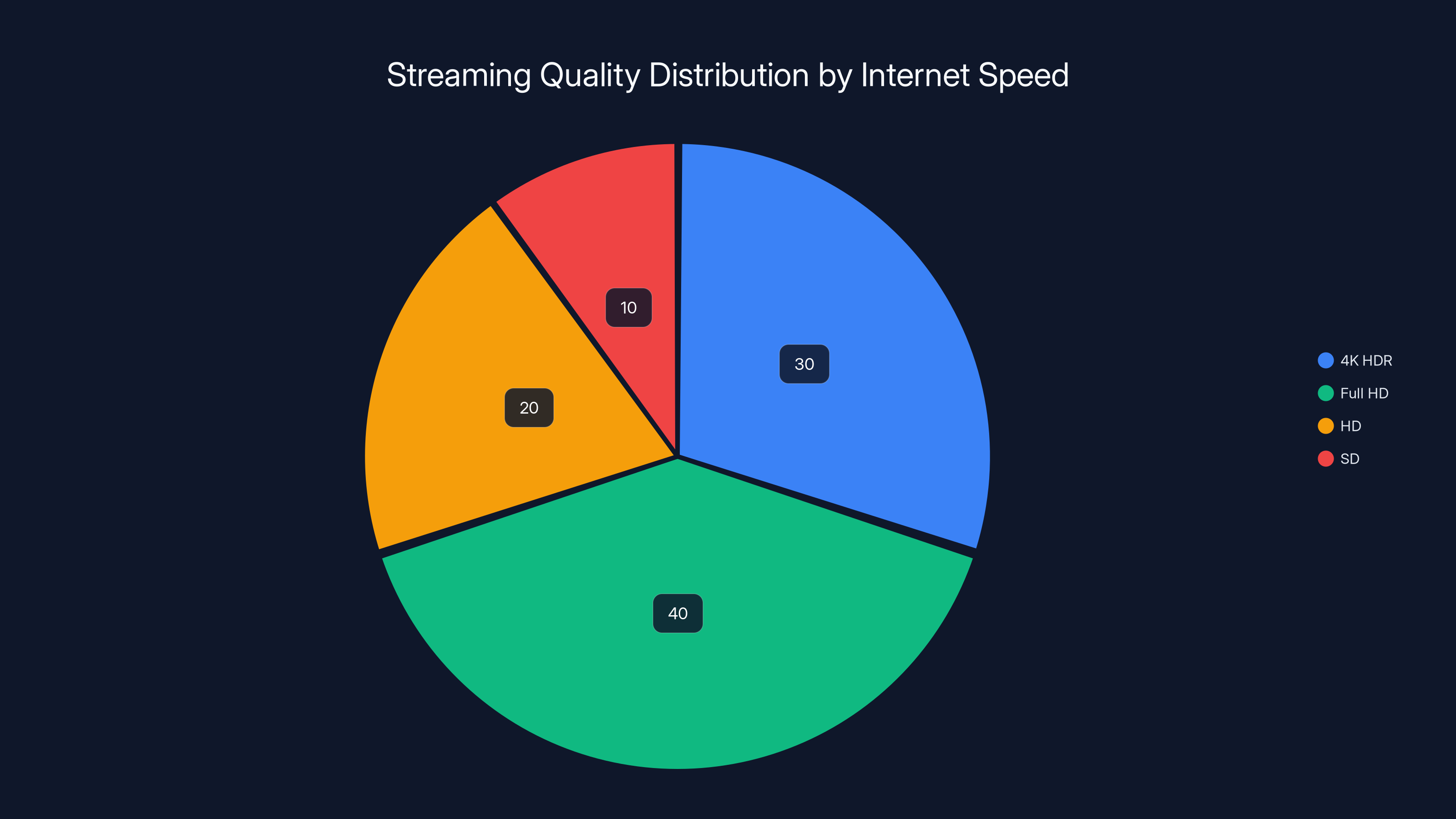 Streaming Quality Distribution by Internet Speed