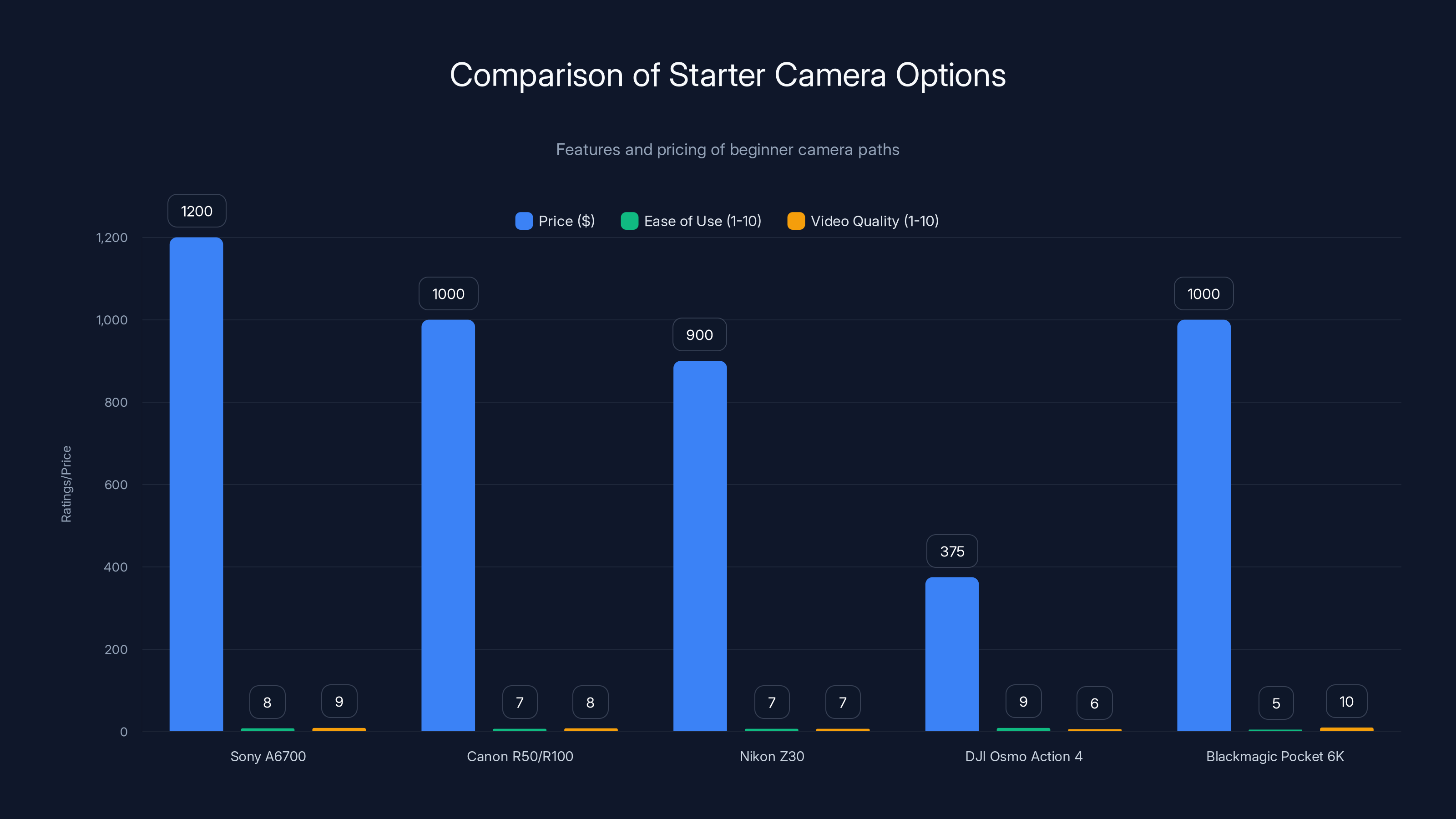 Comparison of Starter Camera Options