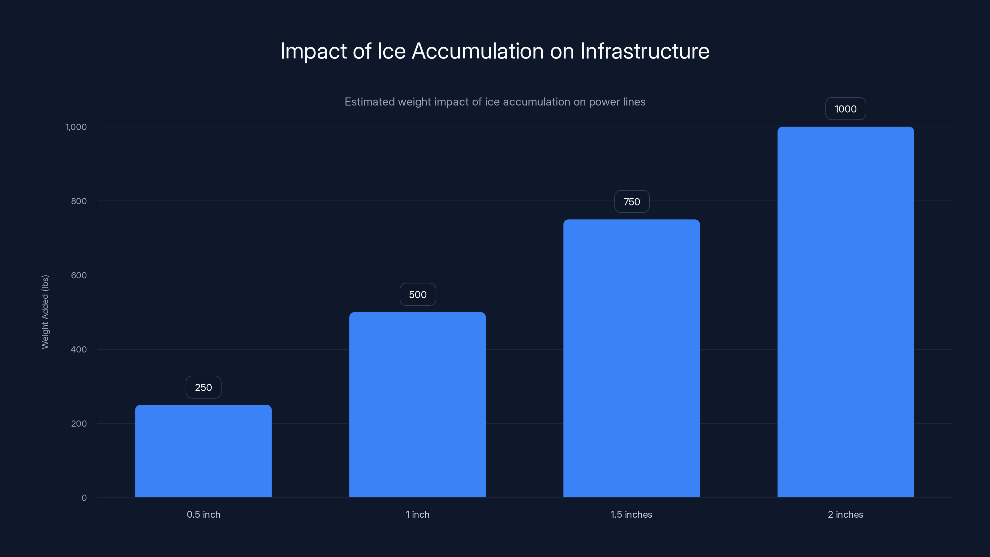 Impact of Ice Accumulation on Infrastructure