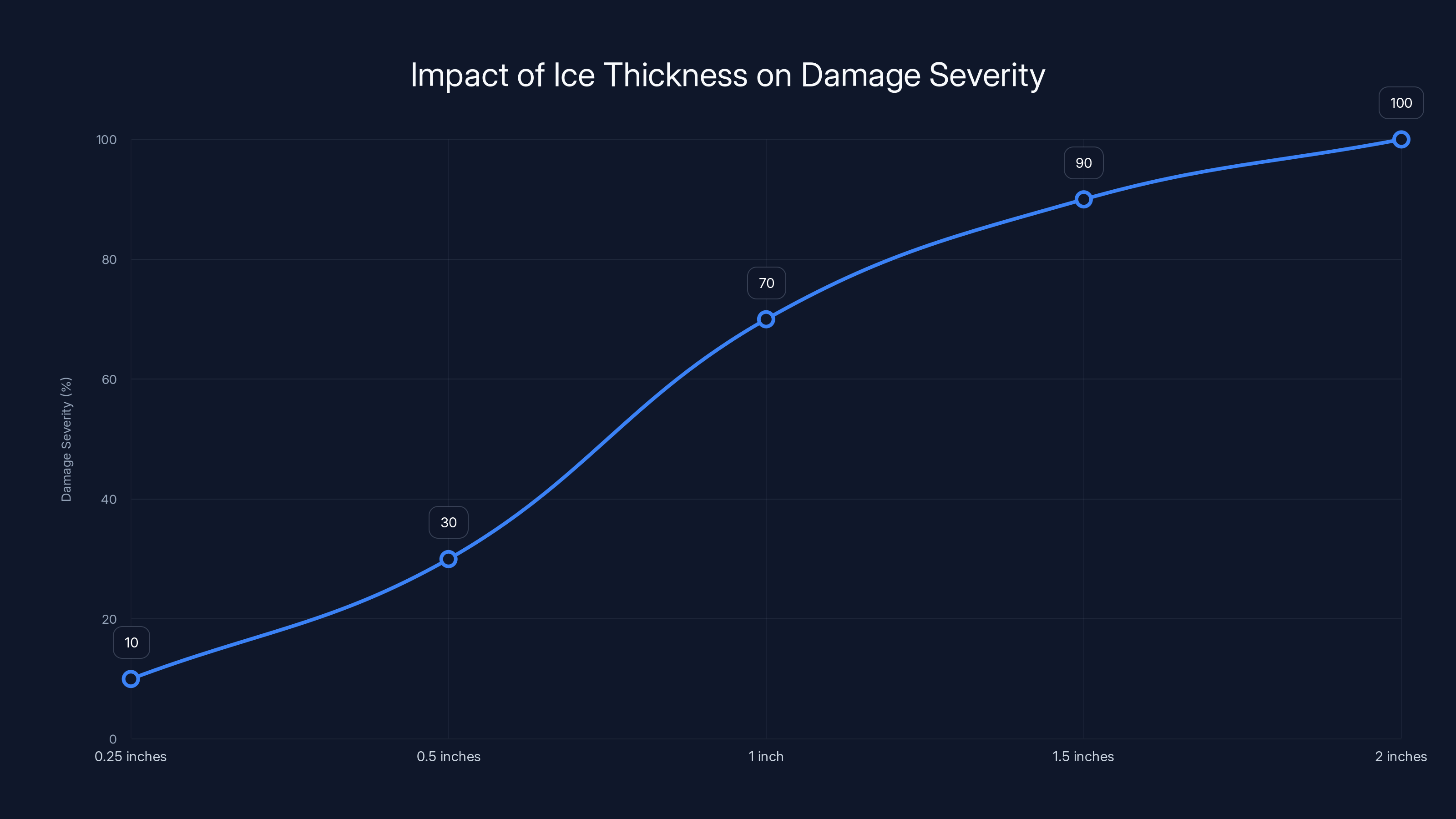 Impact of Ice Thickness on Damage Severity