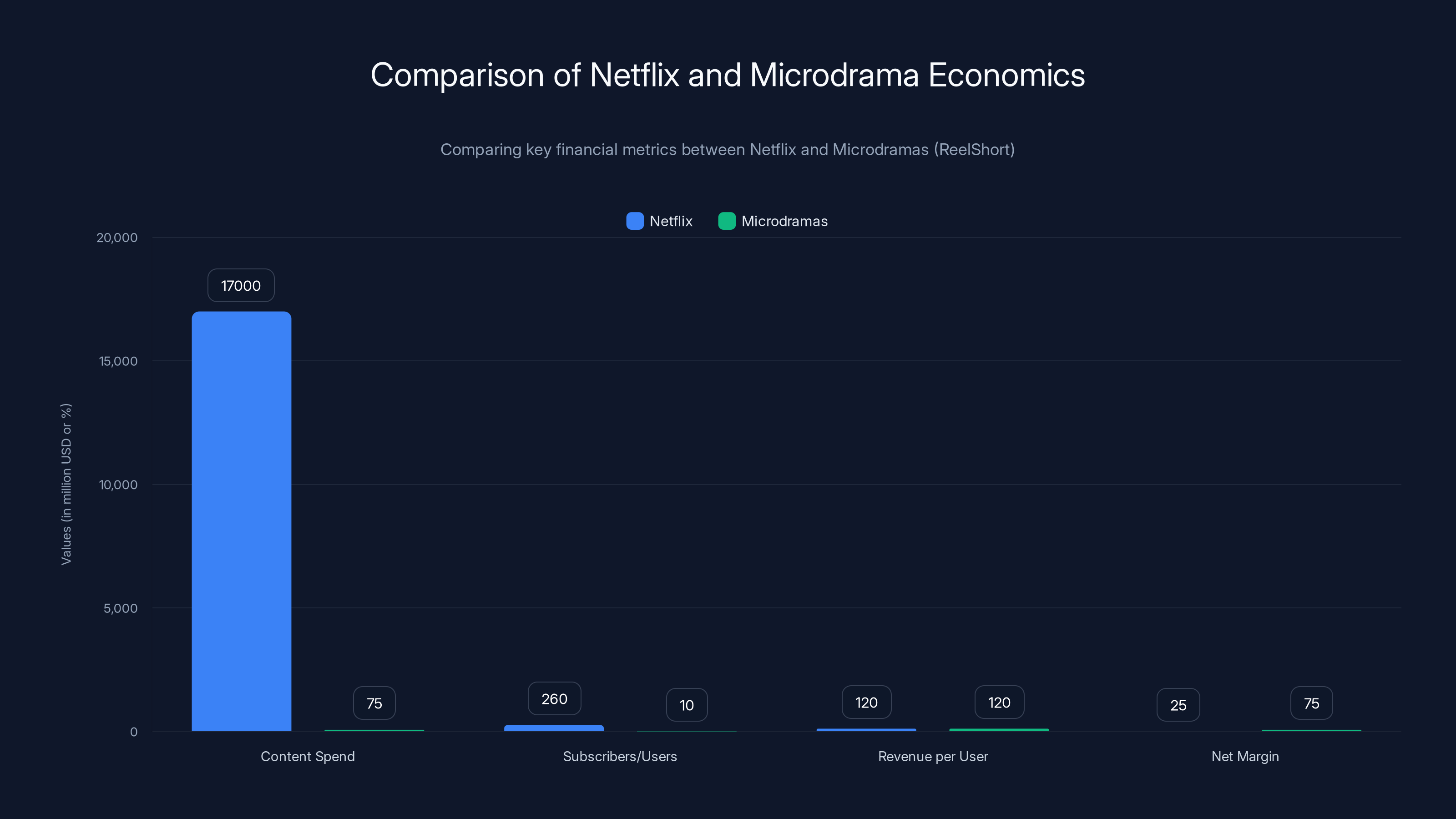 Comparison of Netflix and Microdrama Economics