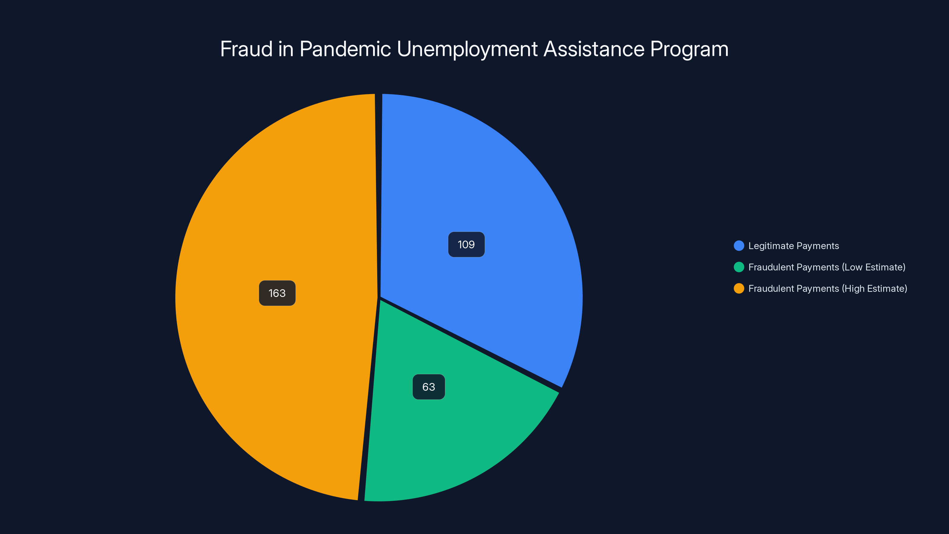 Fraud in Pandemic Unemployment Assistance Program