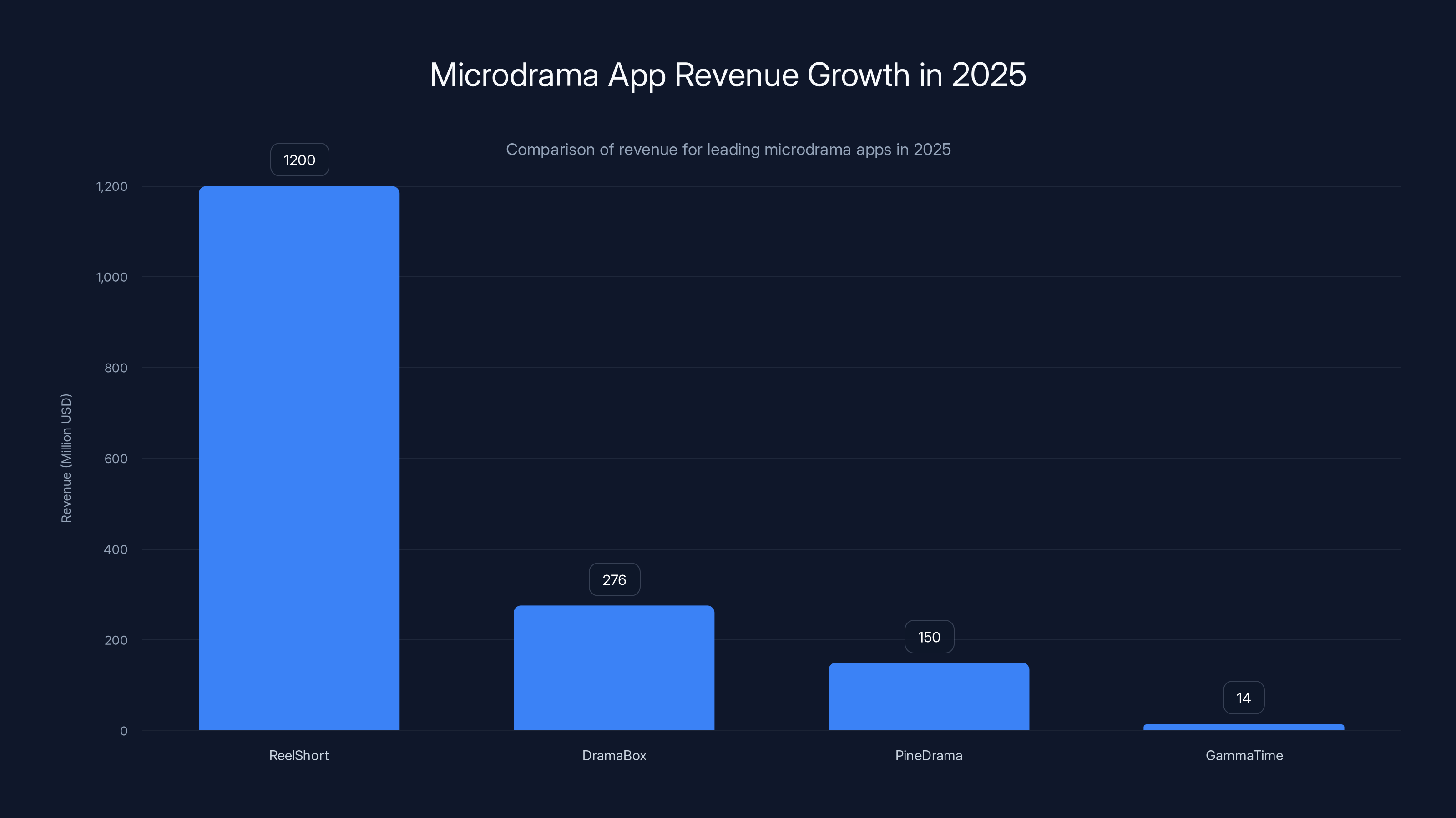 Microdrama App Revenue Growth in 2025