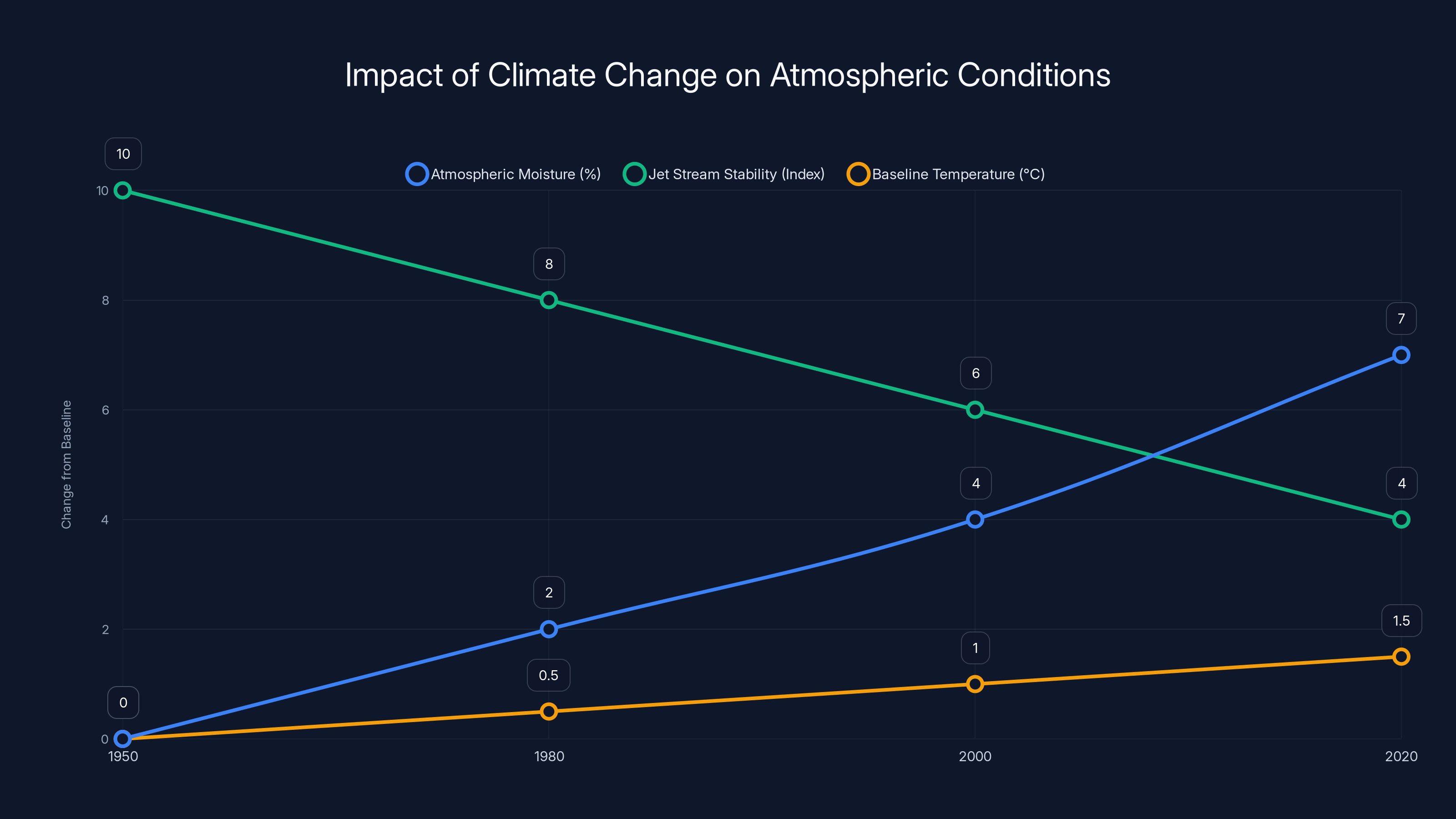 Impact of Climate Change on Atmospheric Conditions