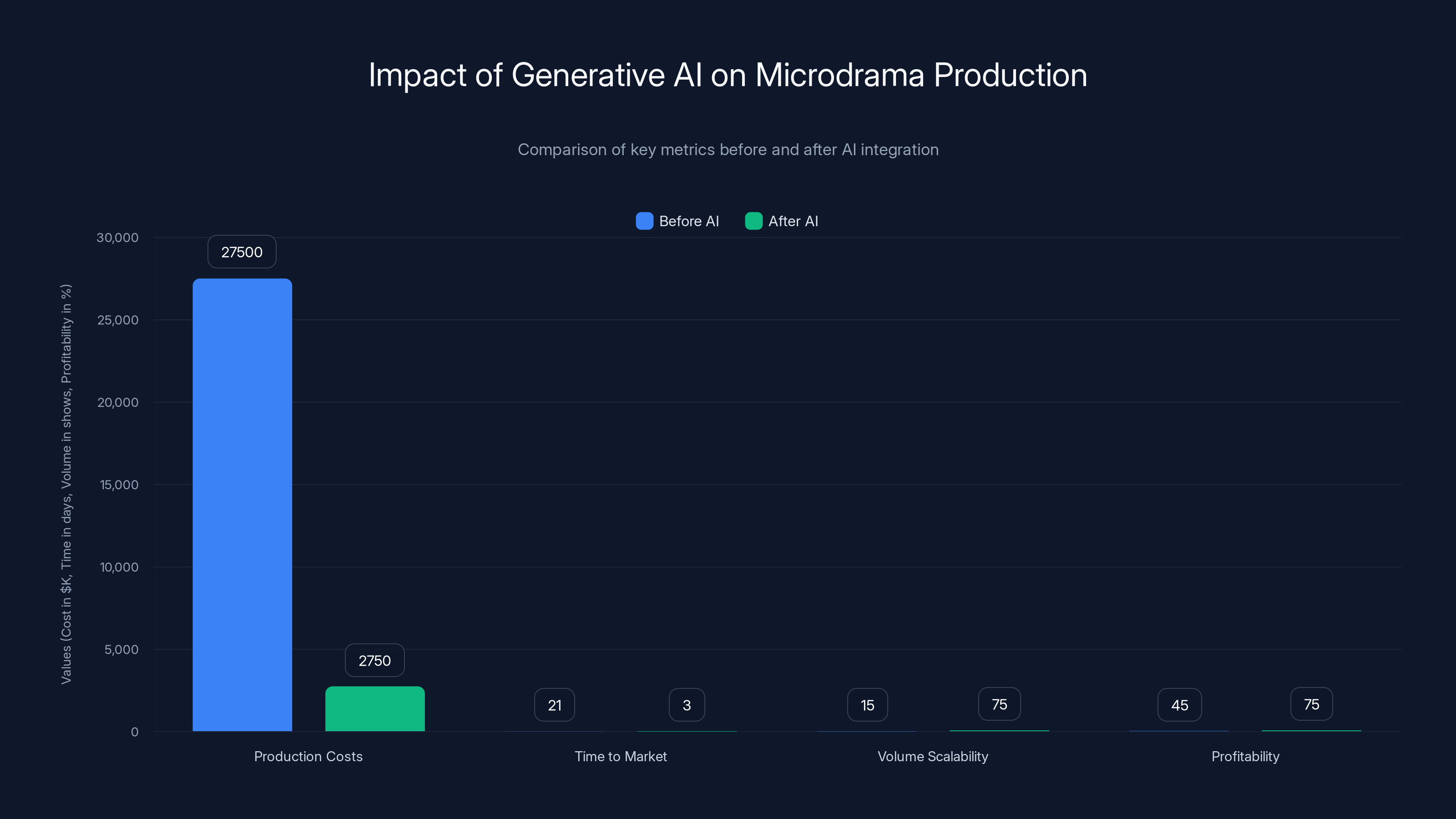 Impact of Generative AI on Microdrama Production