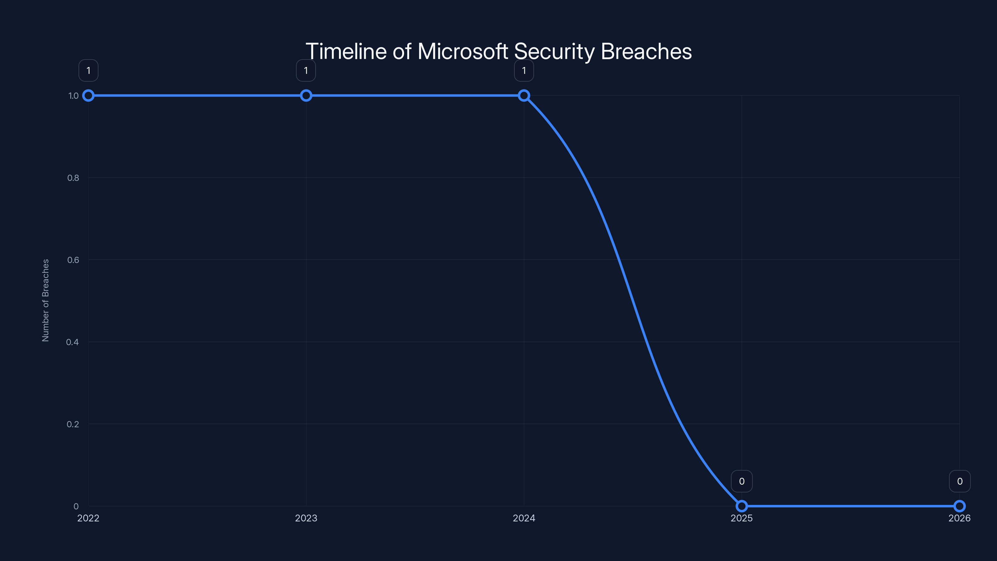 Timeline of Microsoft Security Breaches