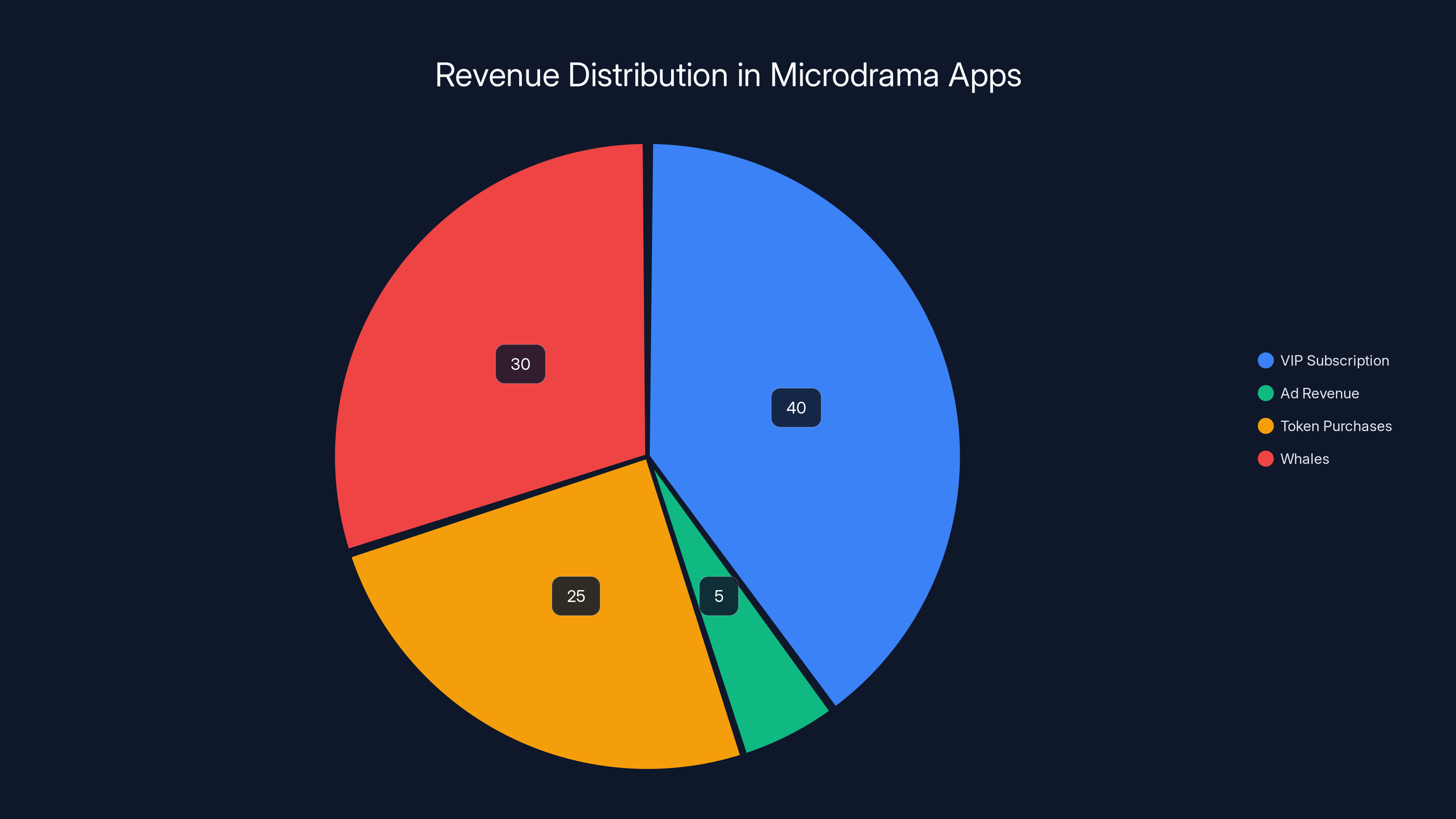 Revenue Distribution in Microdrama Apps