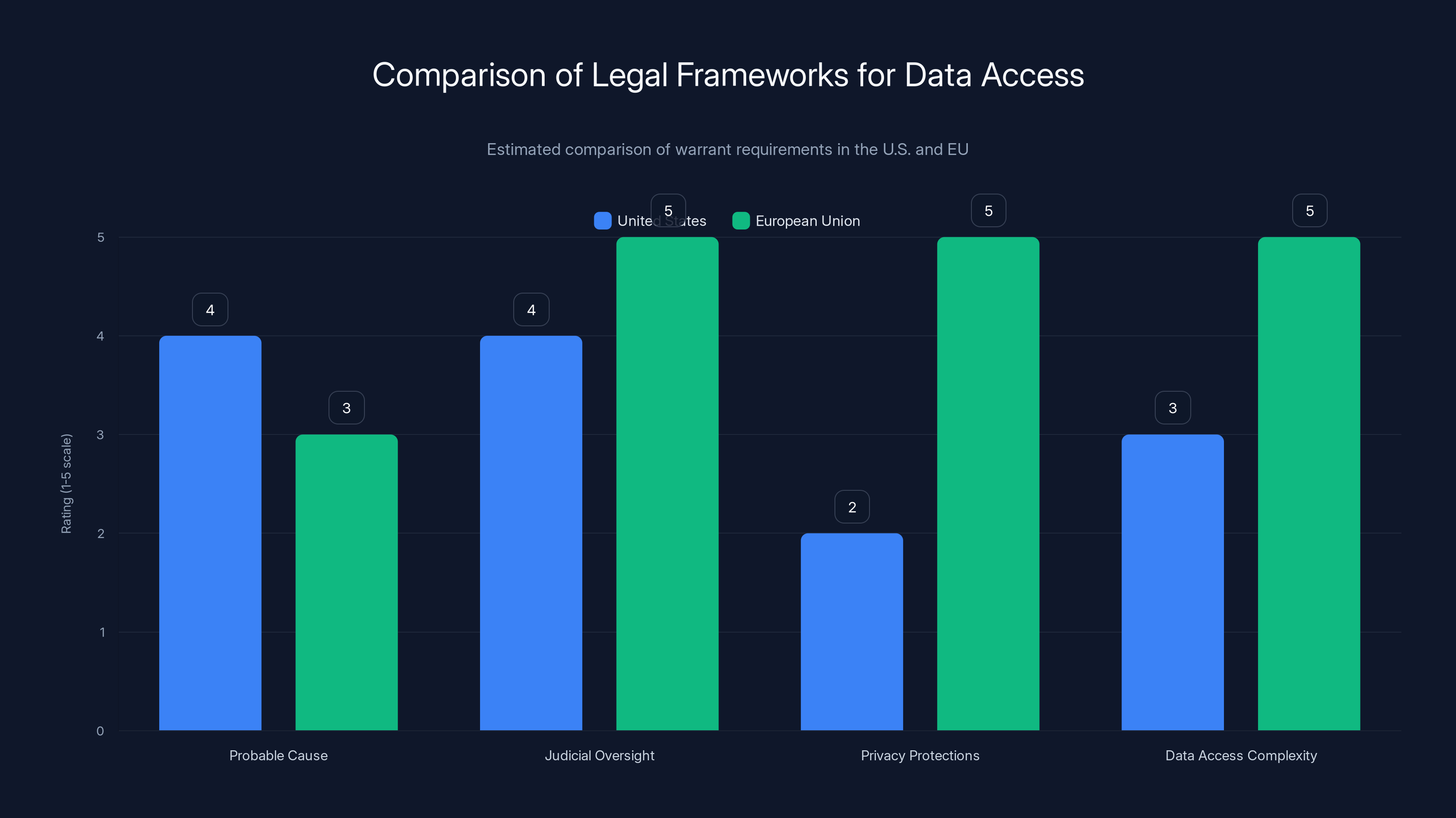 Comparison of Legal Frameworks for Data Access