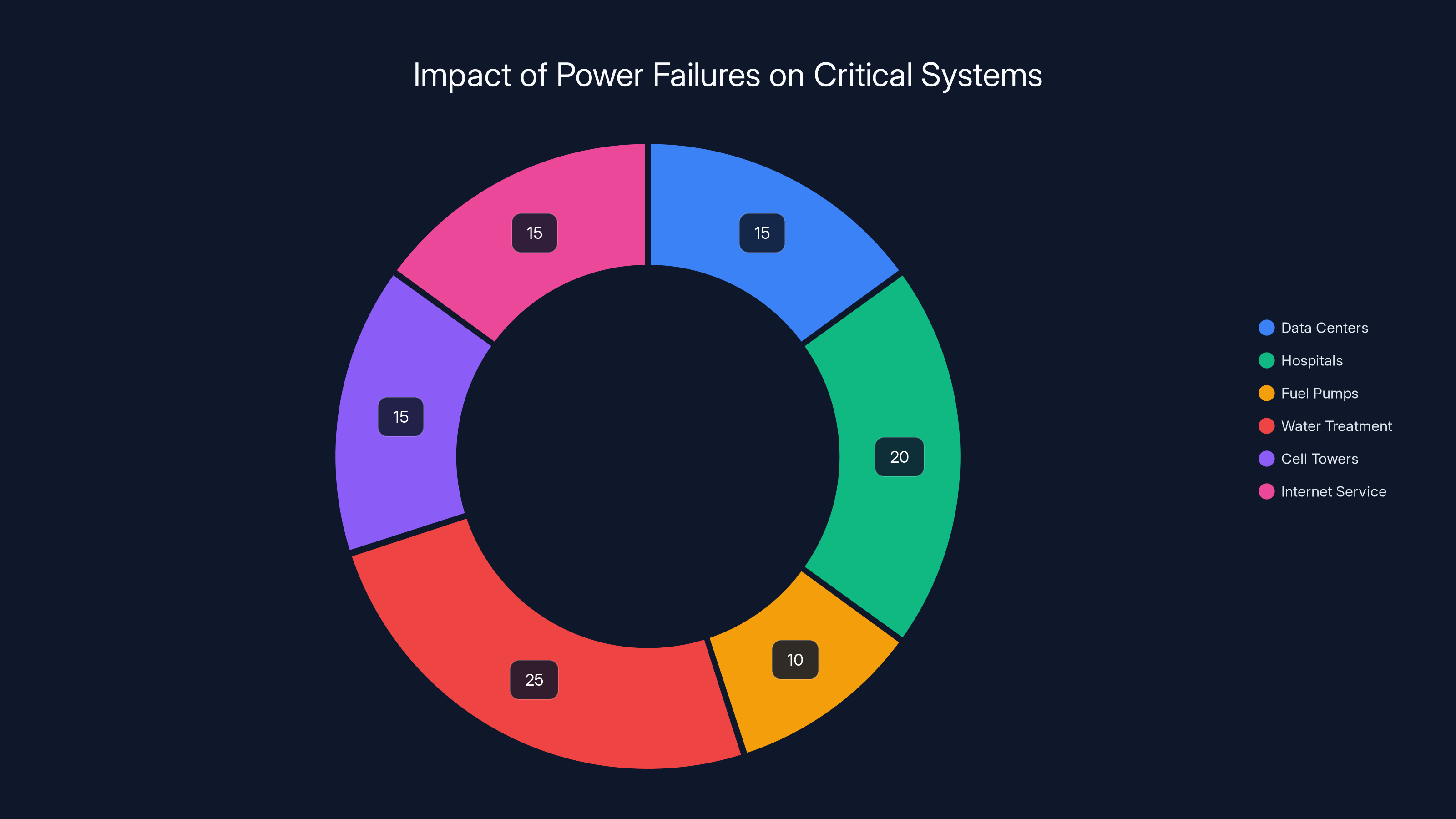 Impact of Power Failures on Critical Systems