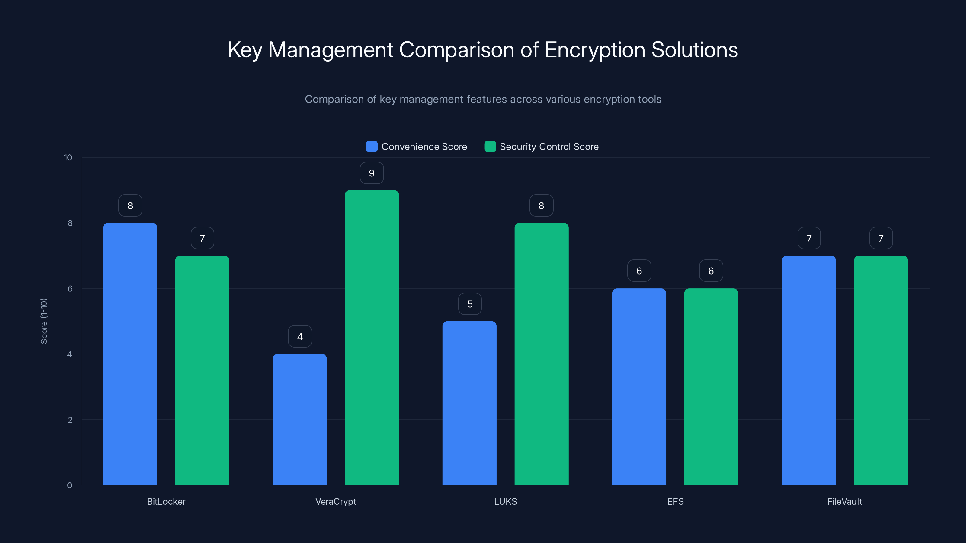 Key Management Comparison of Encryption Solutions