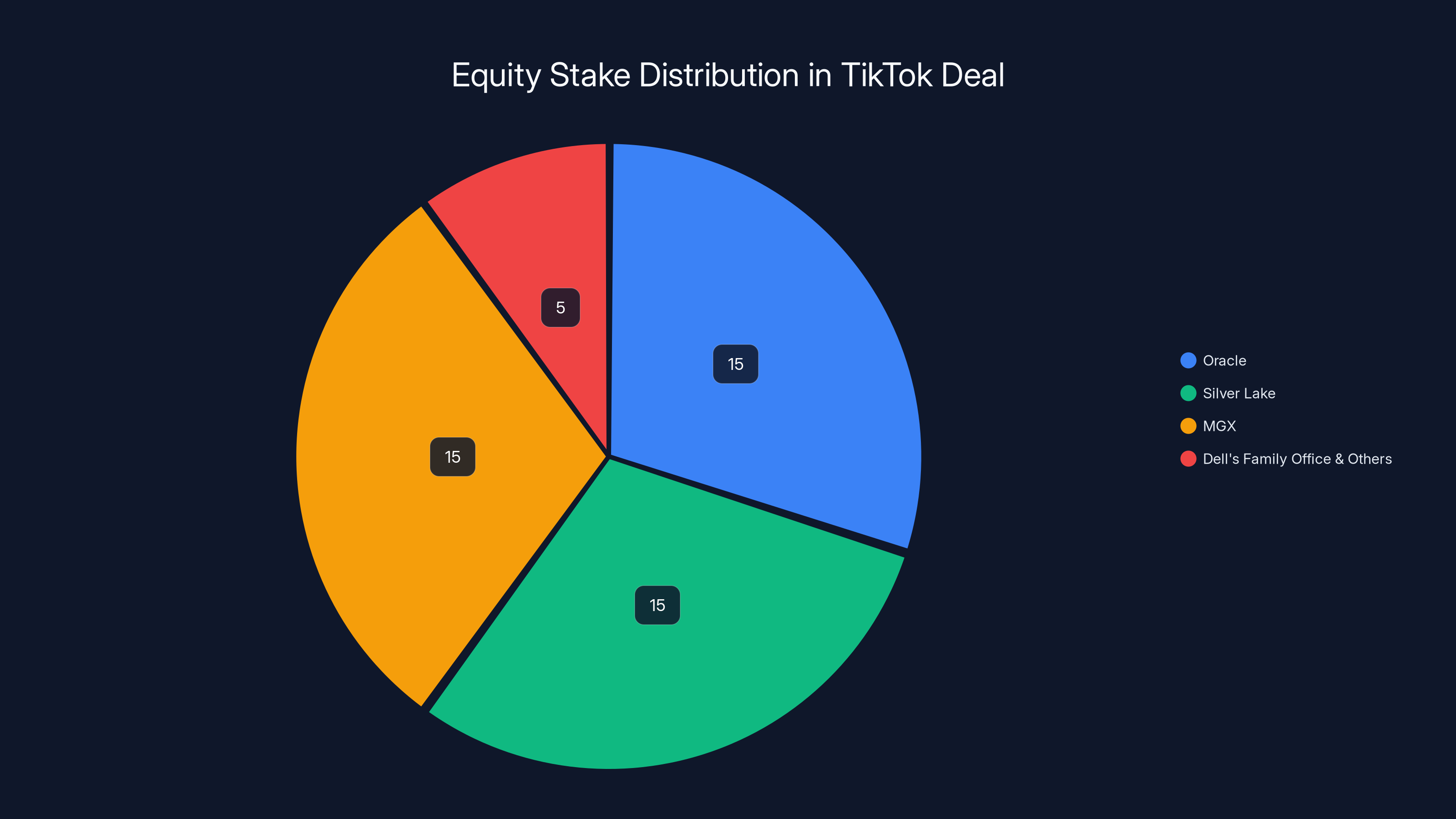 Equity Stake Distribution in TikTok Deal