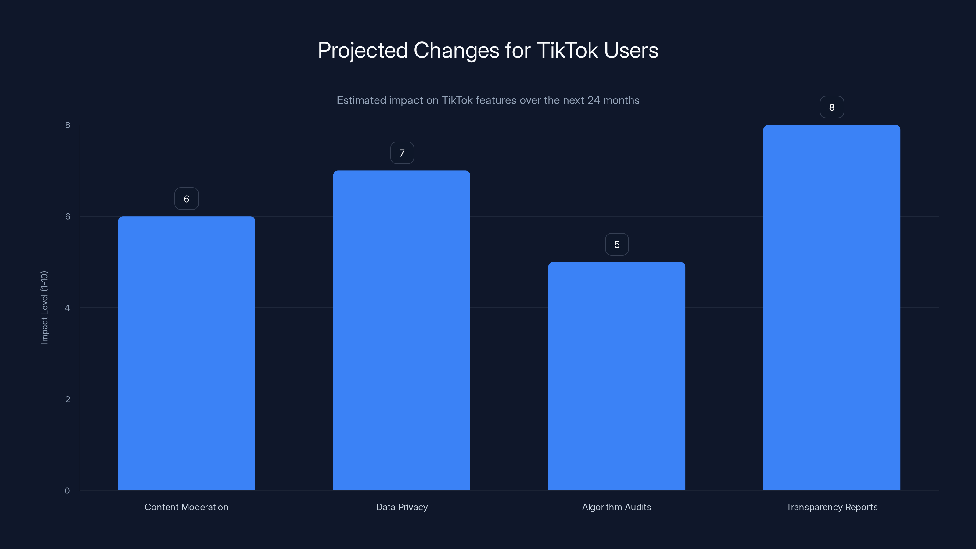Projected Changes for TikTok Users