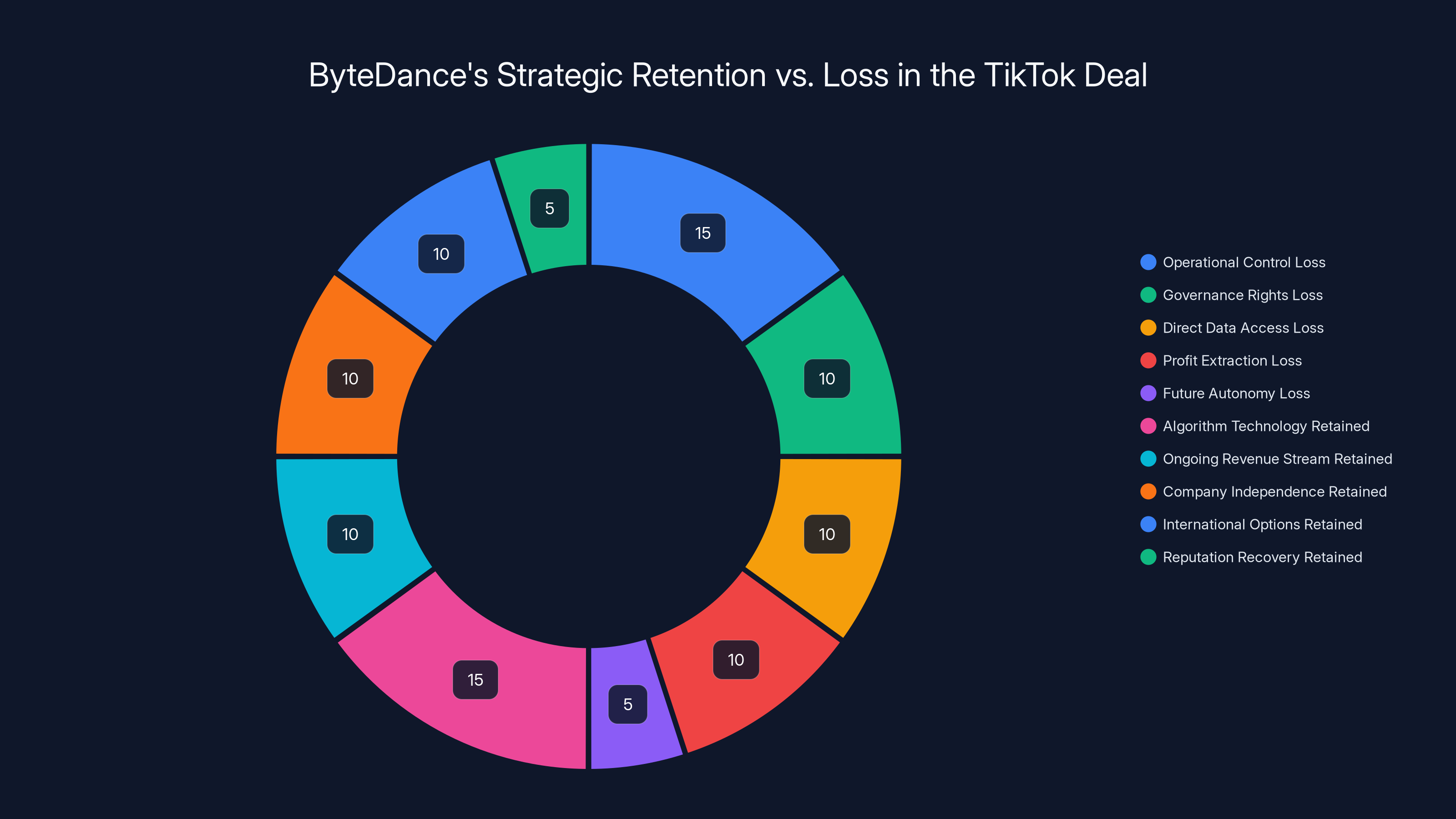 ByteDance's Strategic Retention vs. Loss in the TikTok Deal