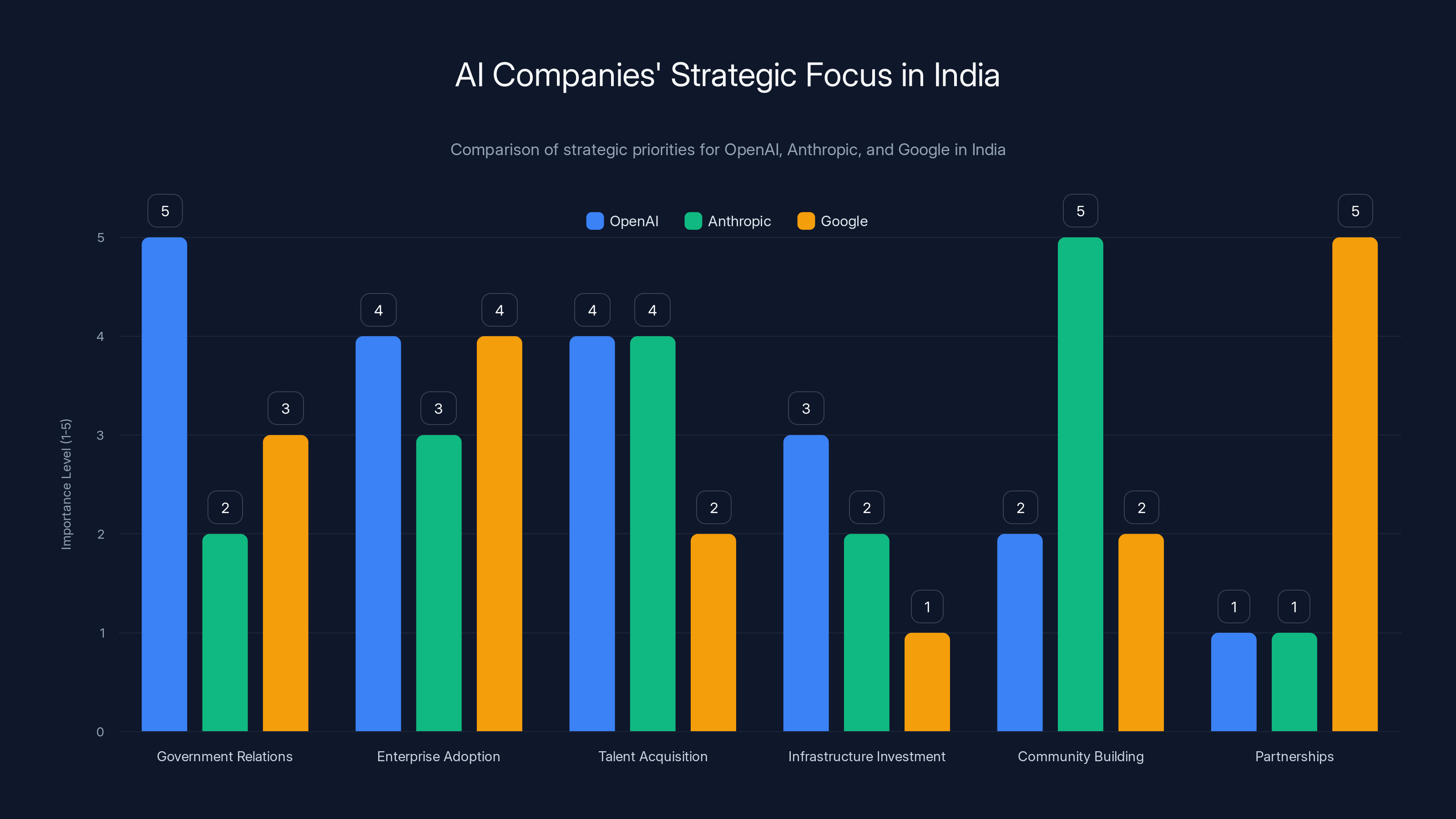 AI Companies' Strategic Focus in India