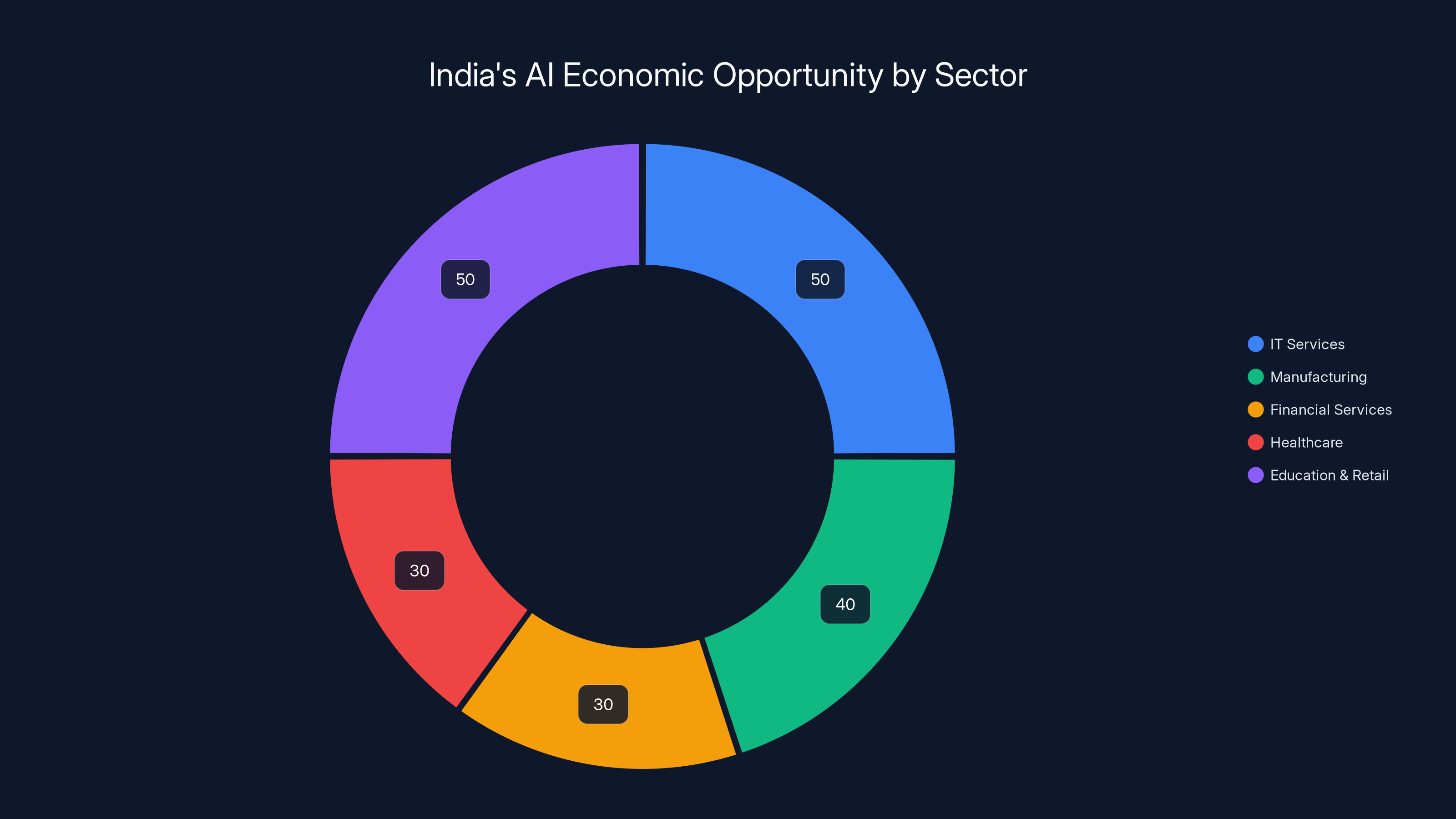 India's AI Economic Opportunity by Sector