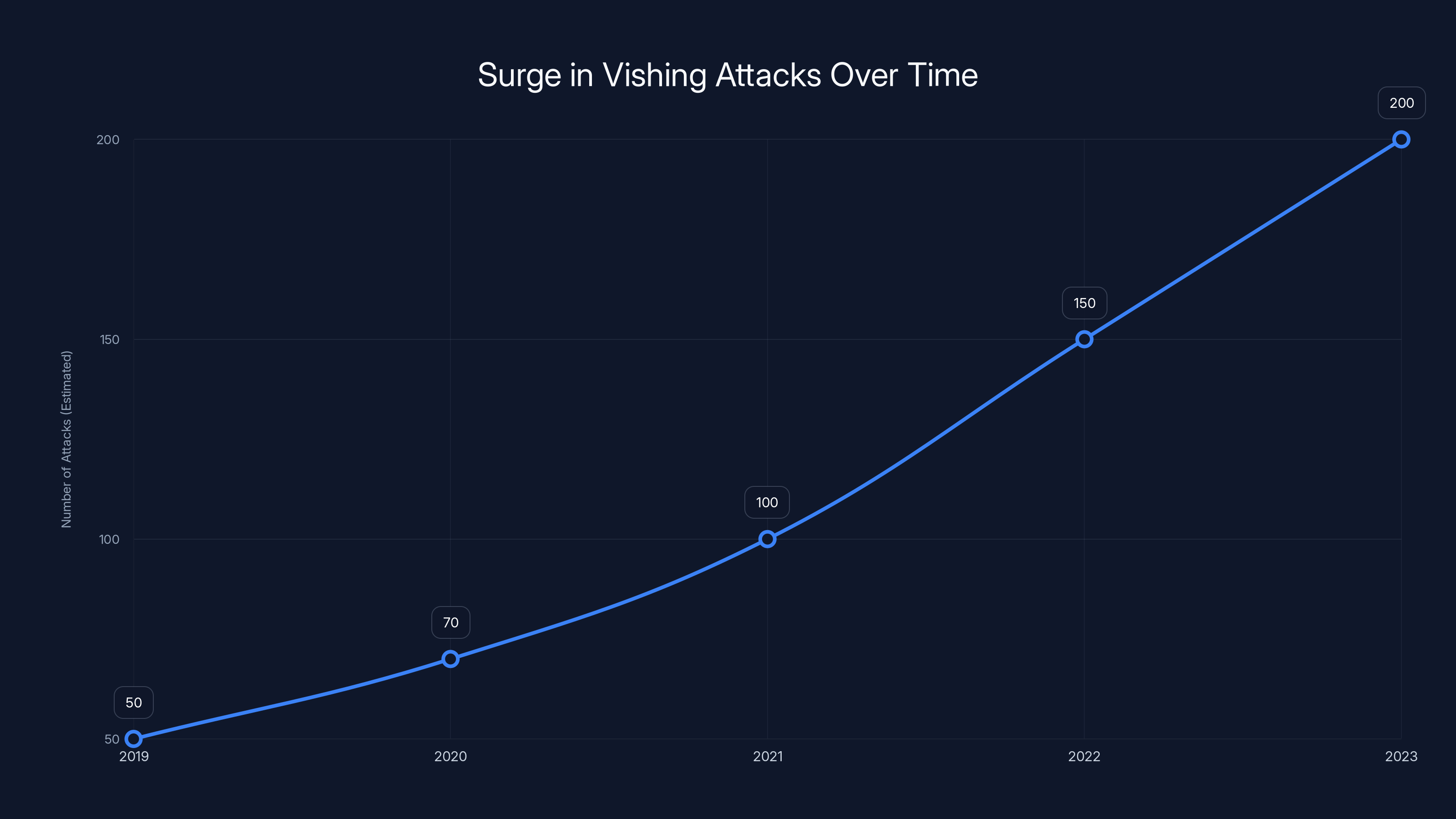 Surge in Vishing Attacks Over Time