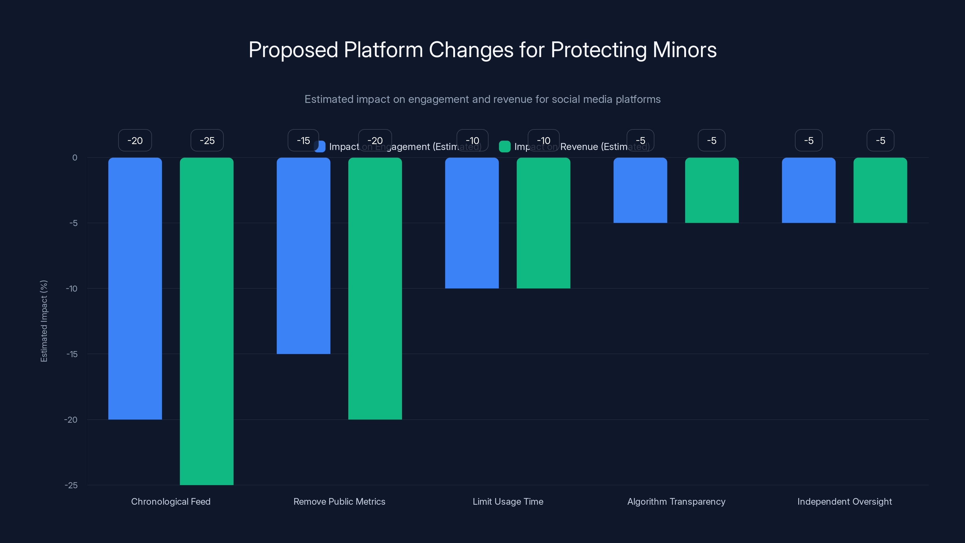 Proposed Platform Changes for Protecting Minors