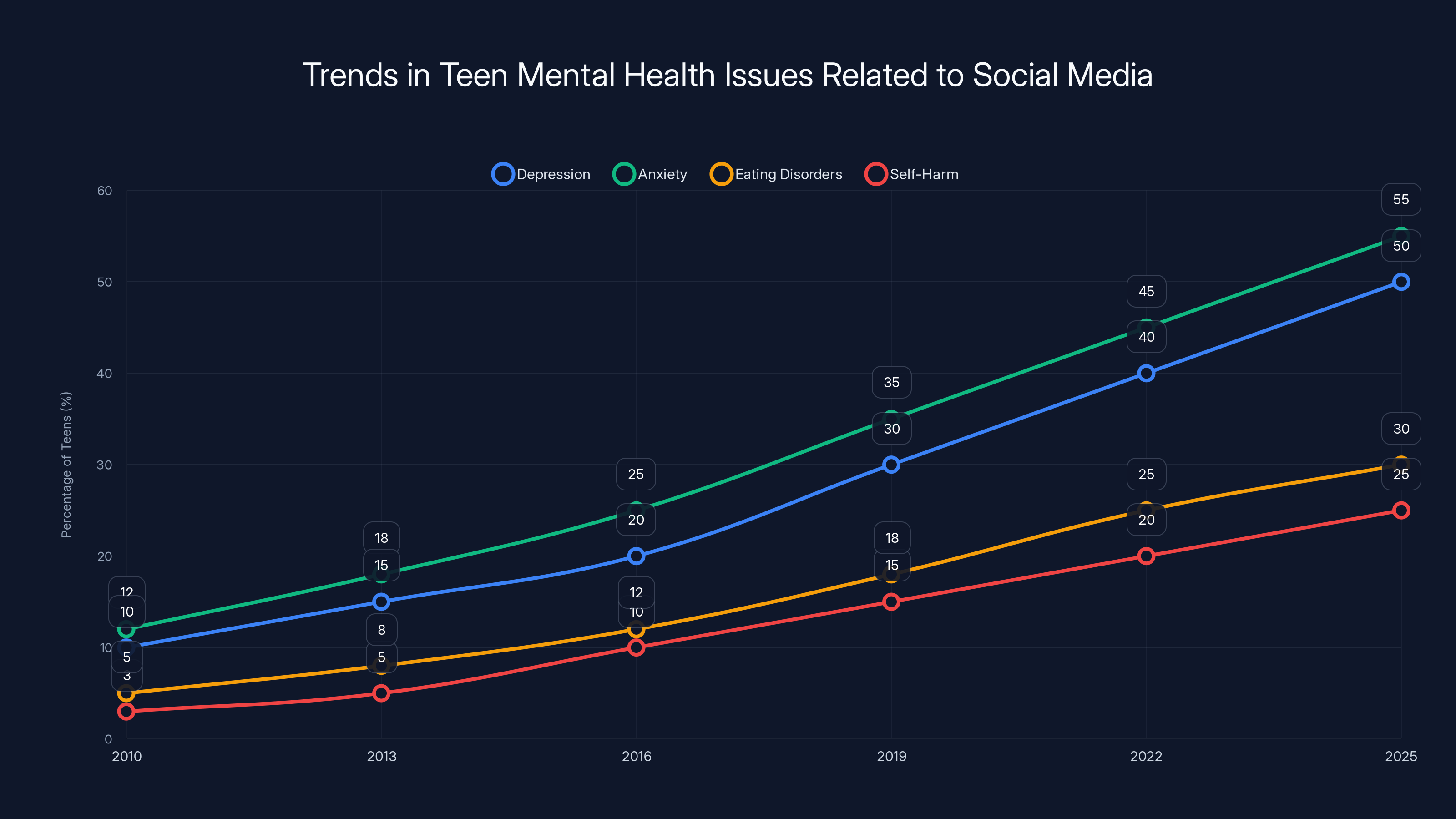 Trends in Teen Mental Health Issues Related to Social Media