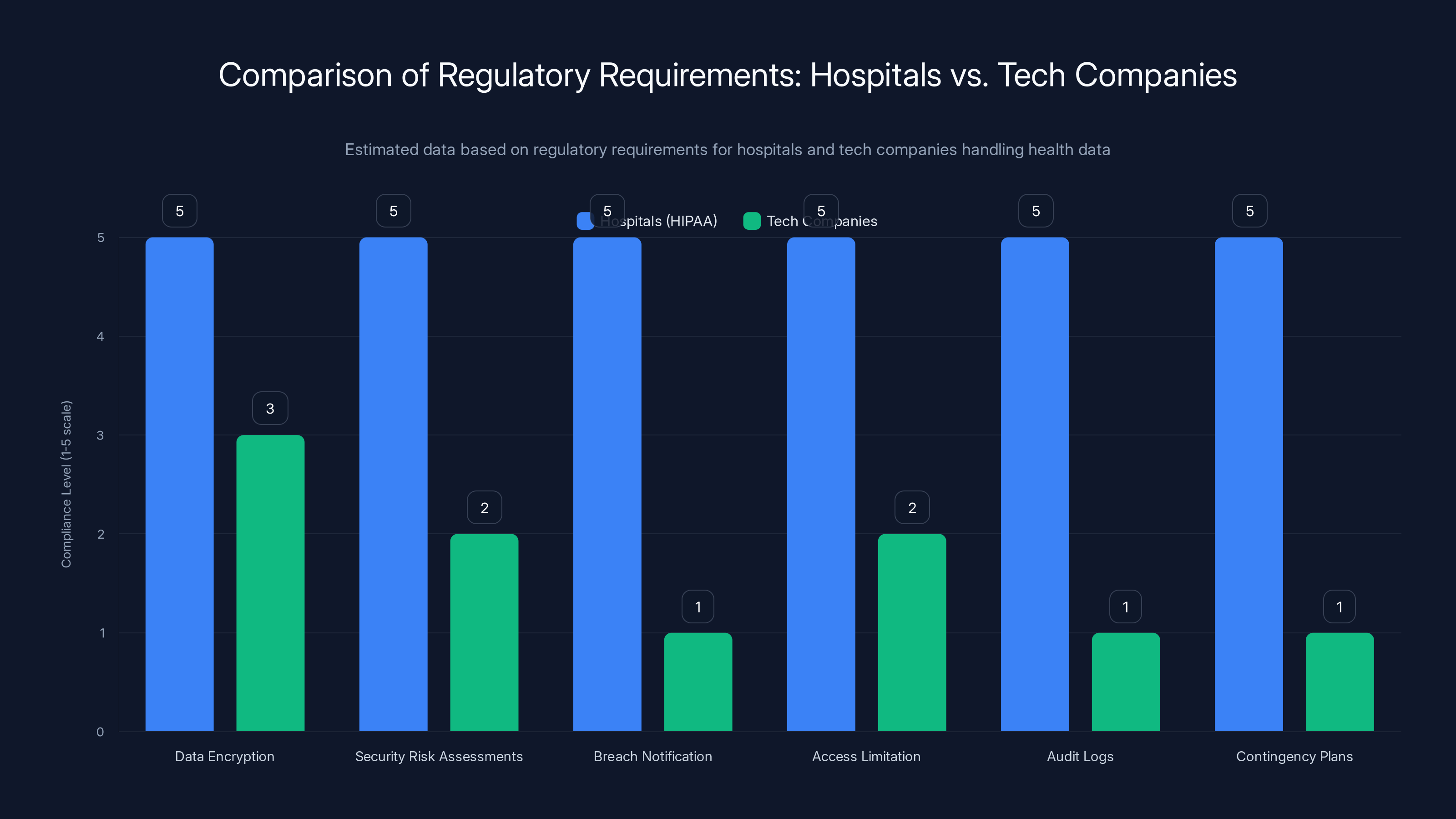 Comparison of Regulatory Requirements: Hospitals vs. Tech Companies