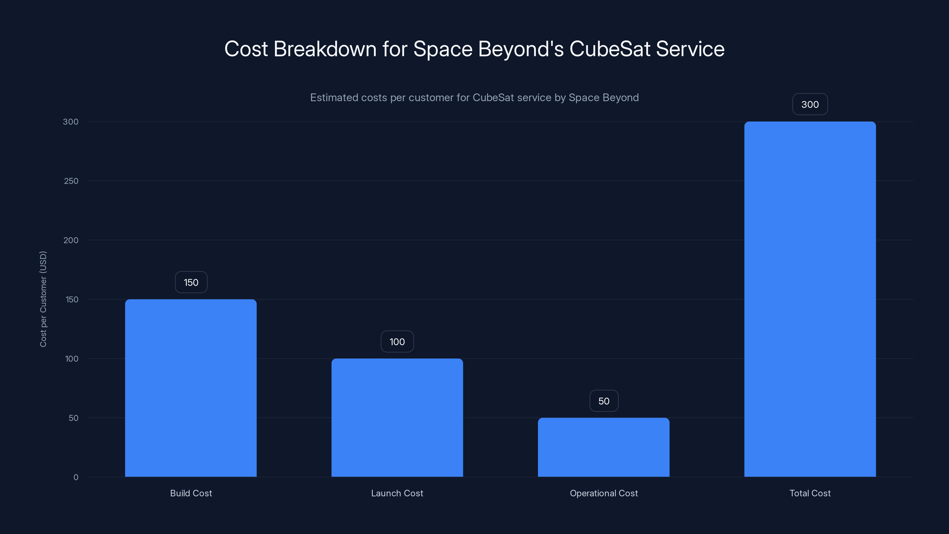 Cost Breakdown for Space Beyond's CubeSat Service