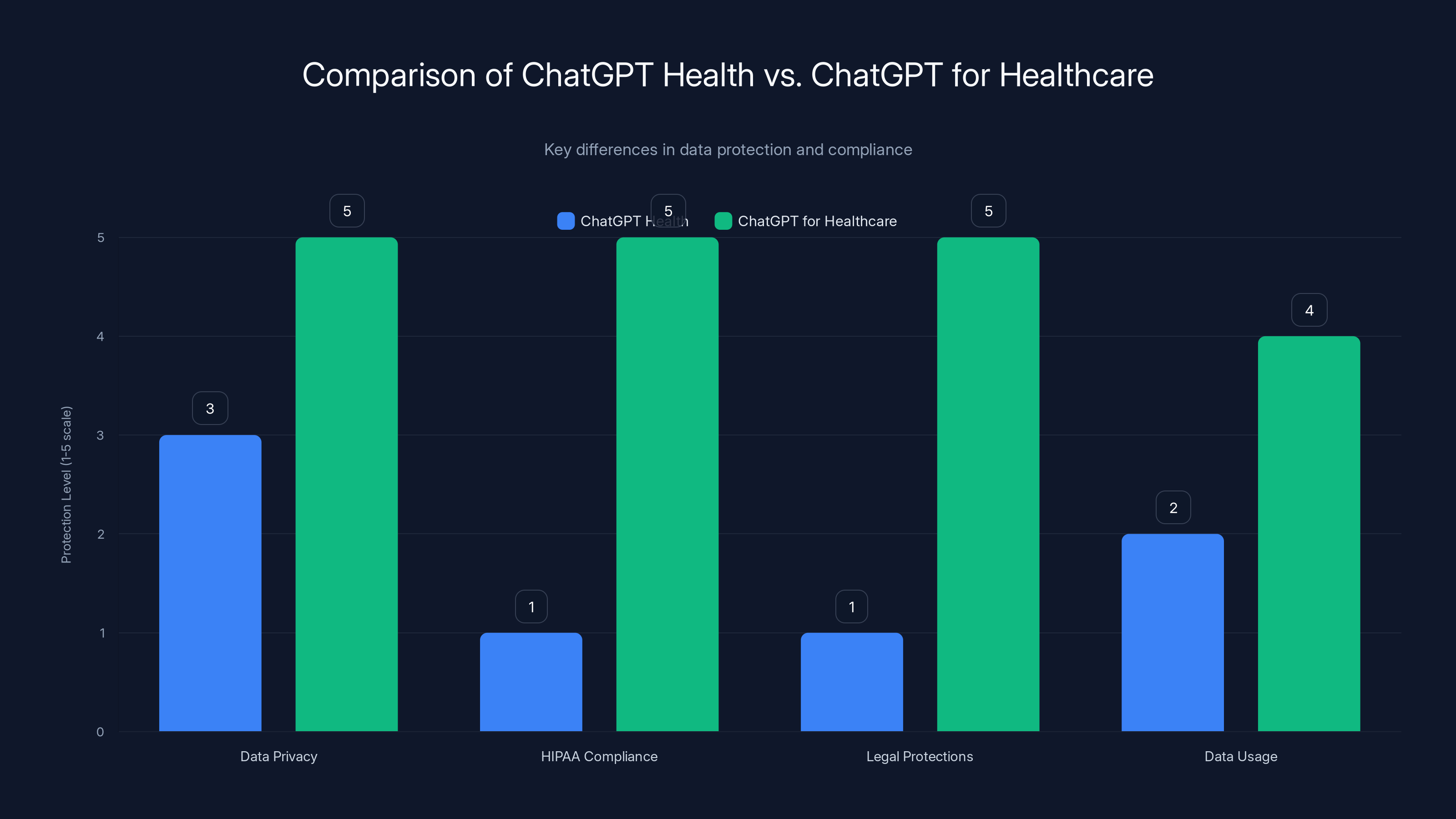 Comparison of ChatGPT Health vs. ChatGPT for Healthcare