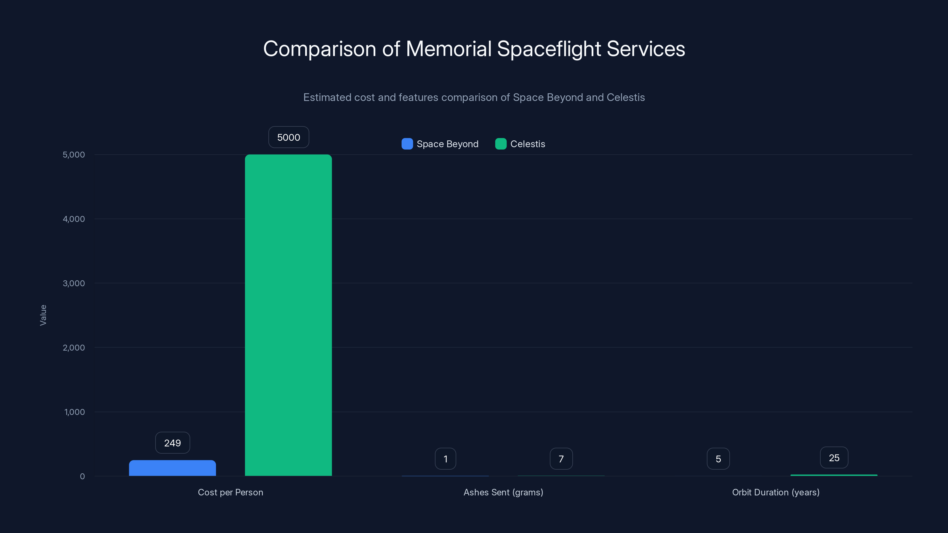 Comparison of Memorial Spaceflight Services
