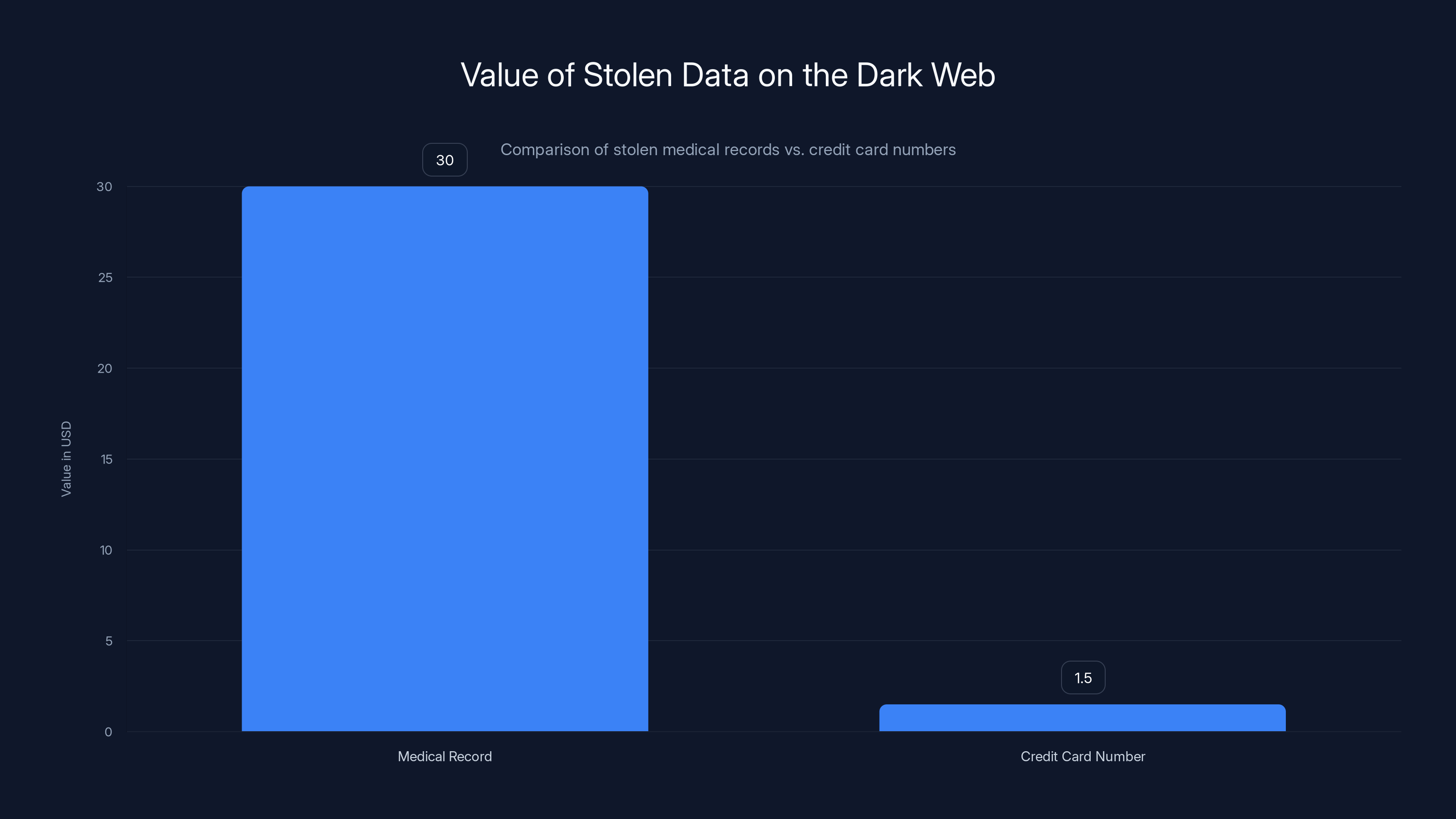 Value of Stolen Data on the Dark Web