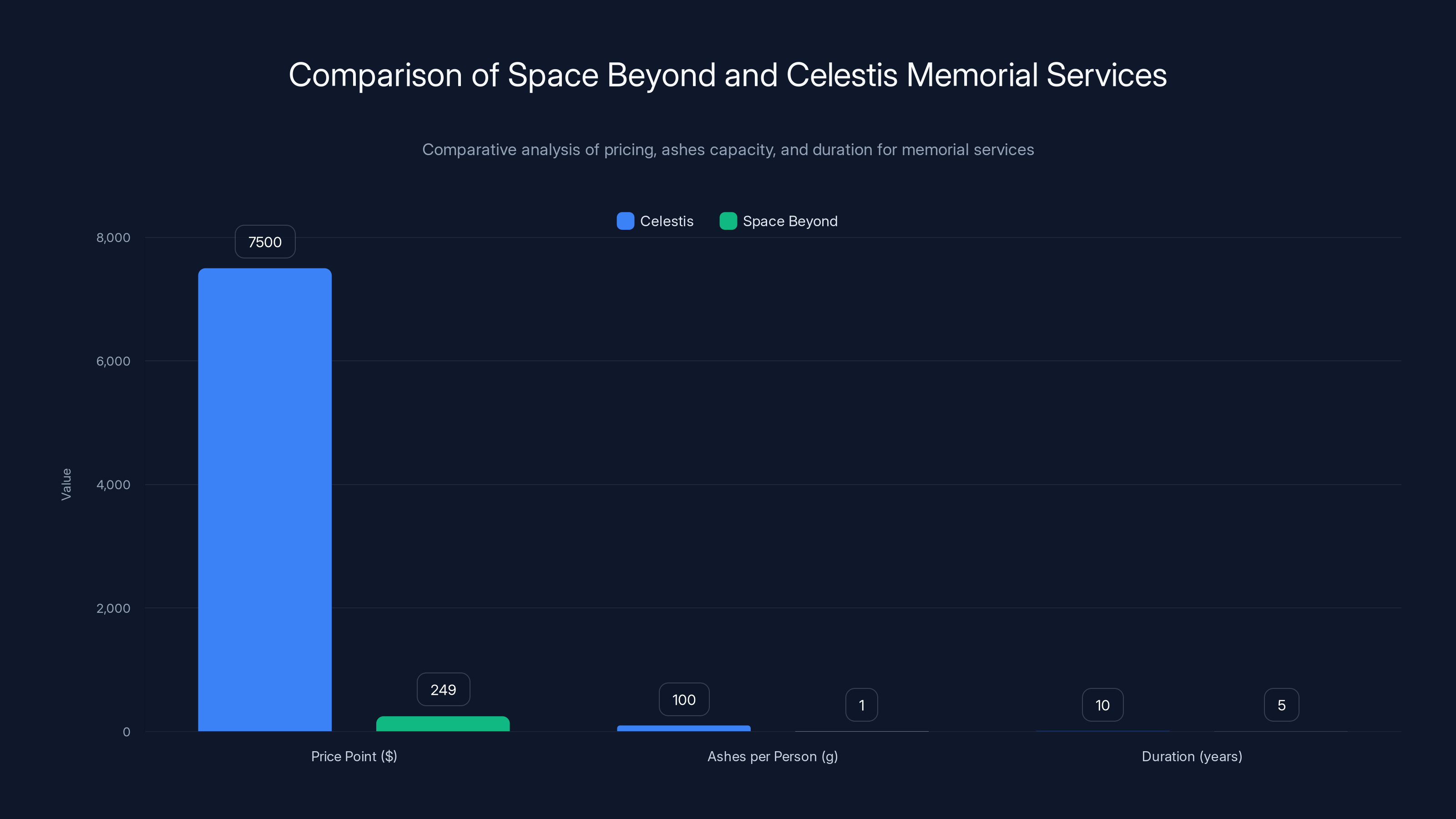Comparison of Space Beyond and Celestis Memorial Services