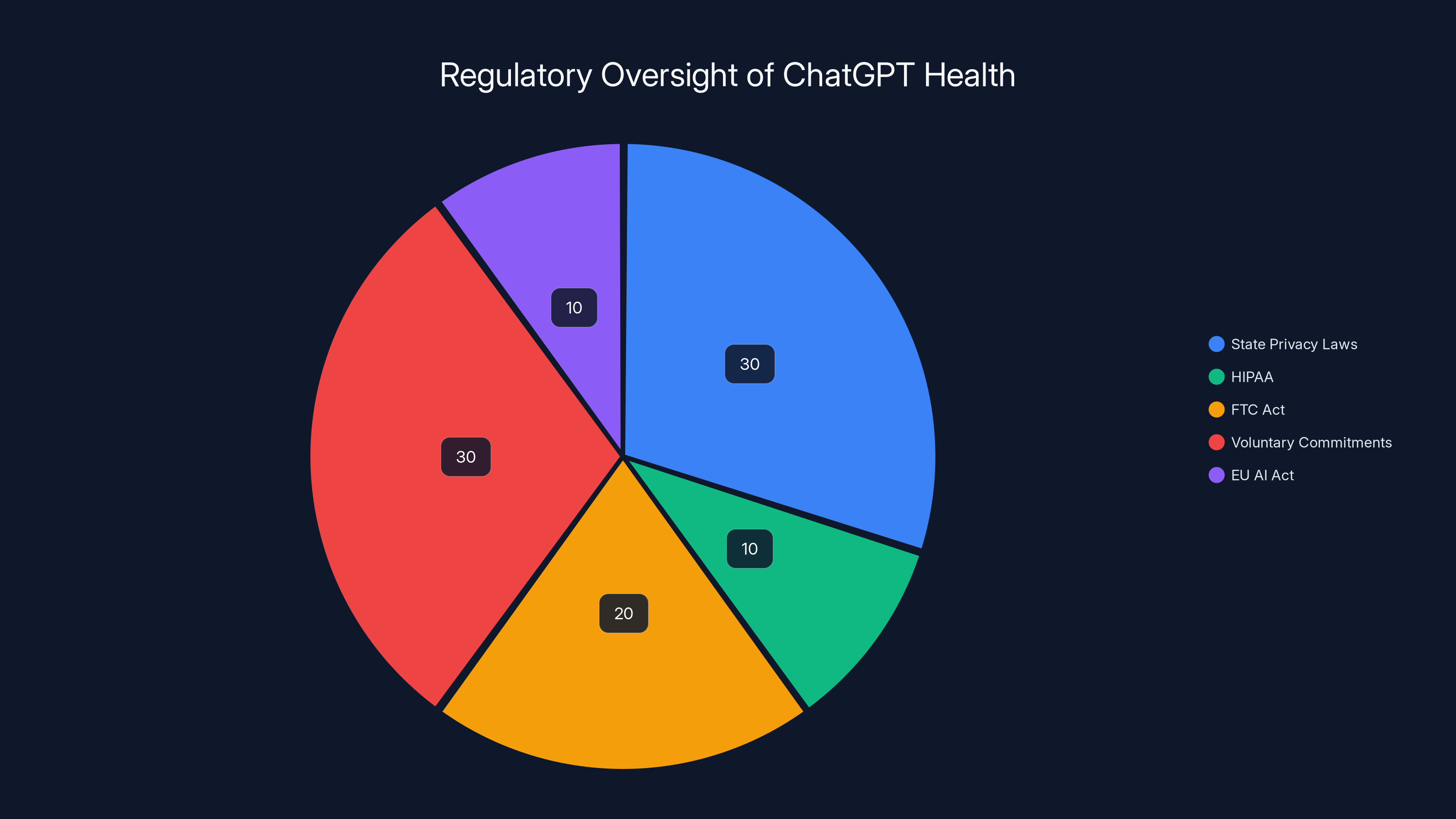 Regulatory Oversight of ChatGPT Health