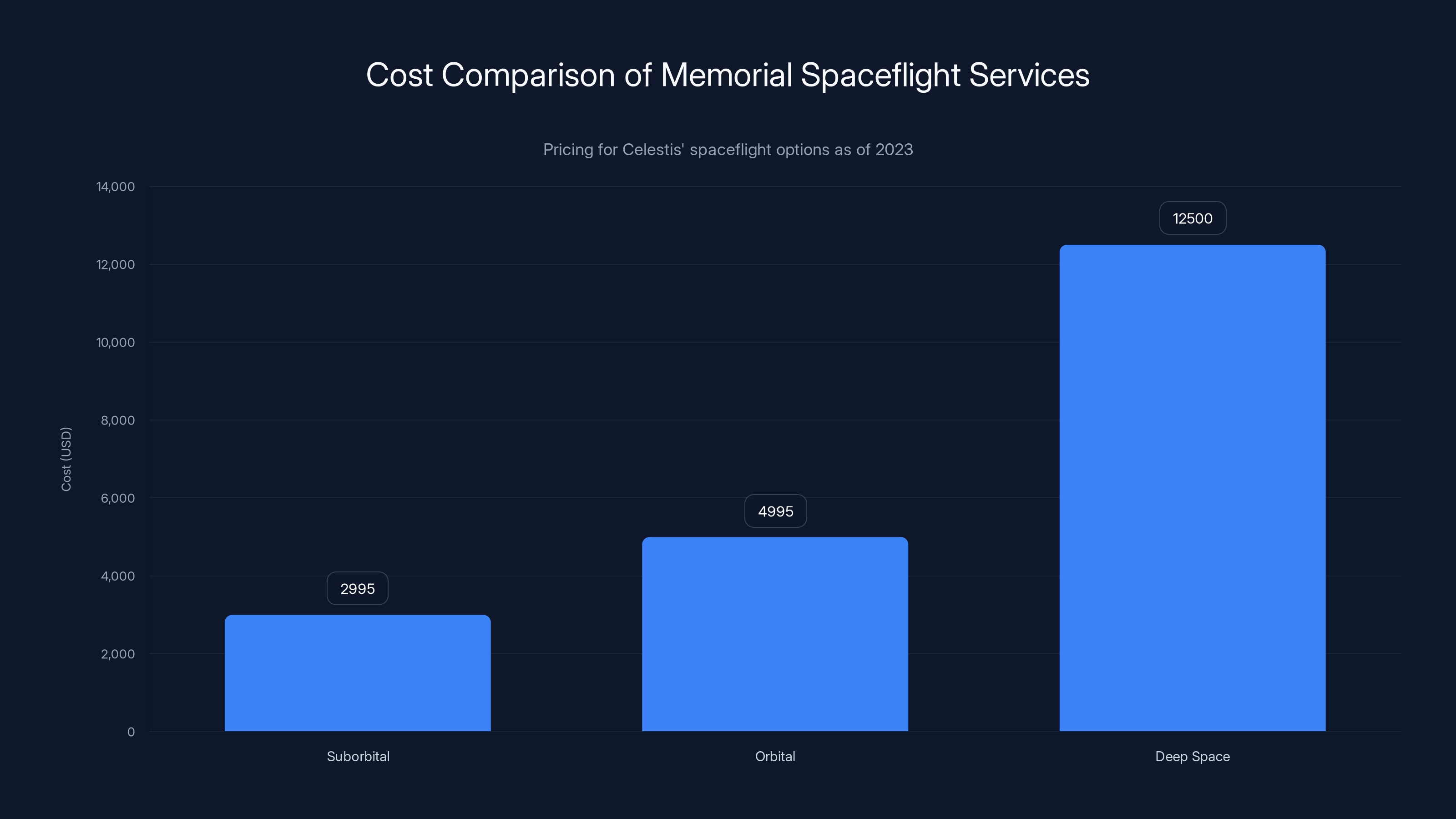Cost Comparison of Memorial Spaceflight Services