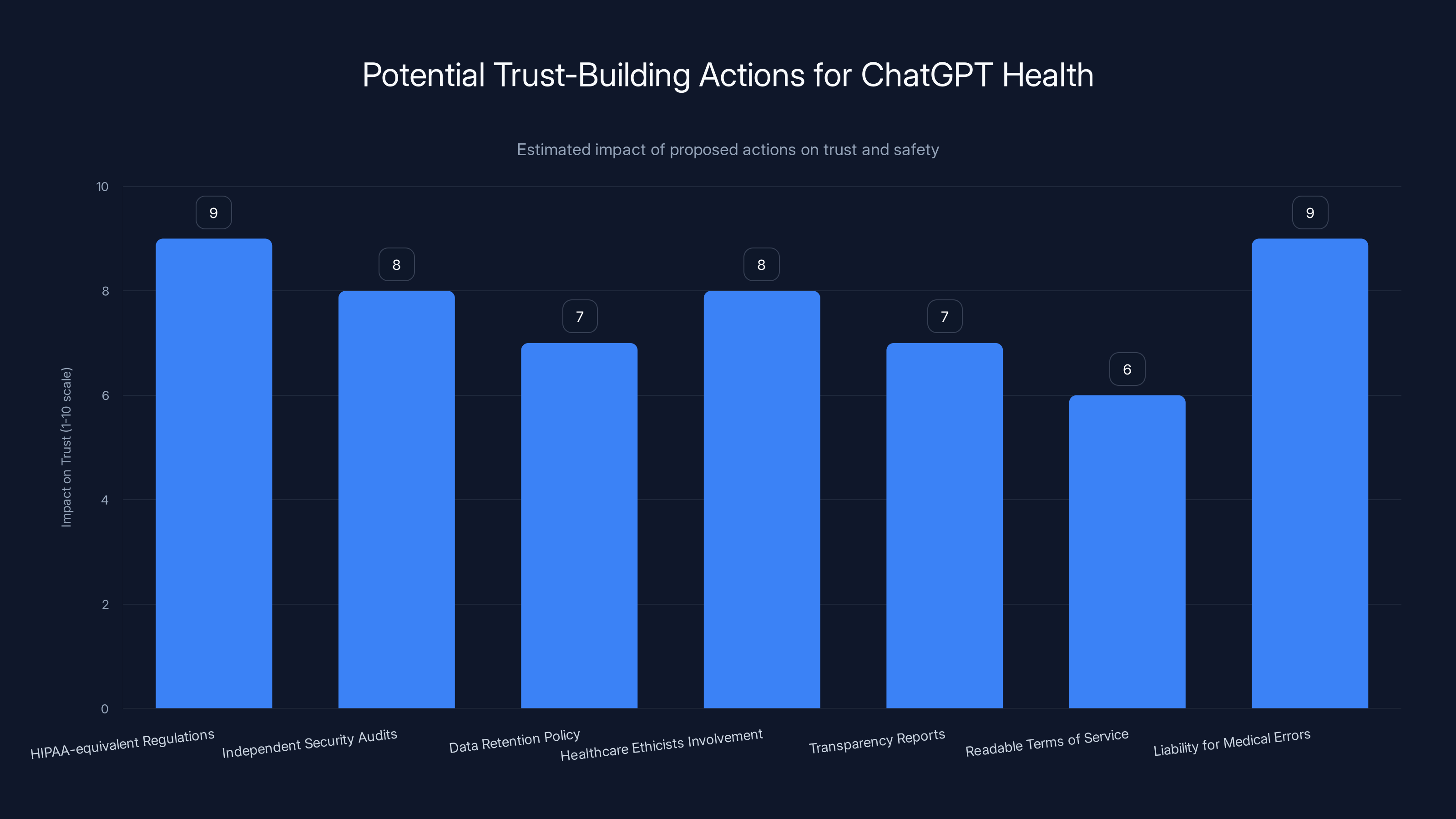 Potential Trust-Building Actions for ChatGPT Health
